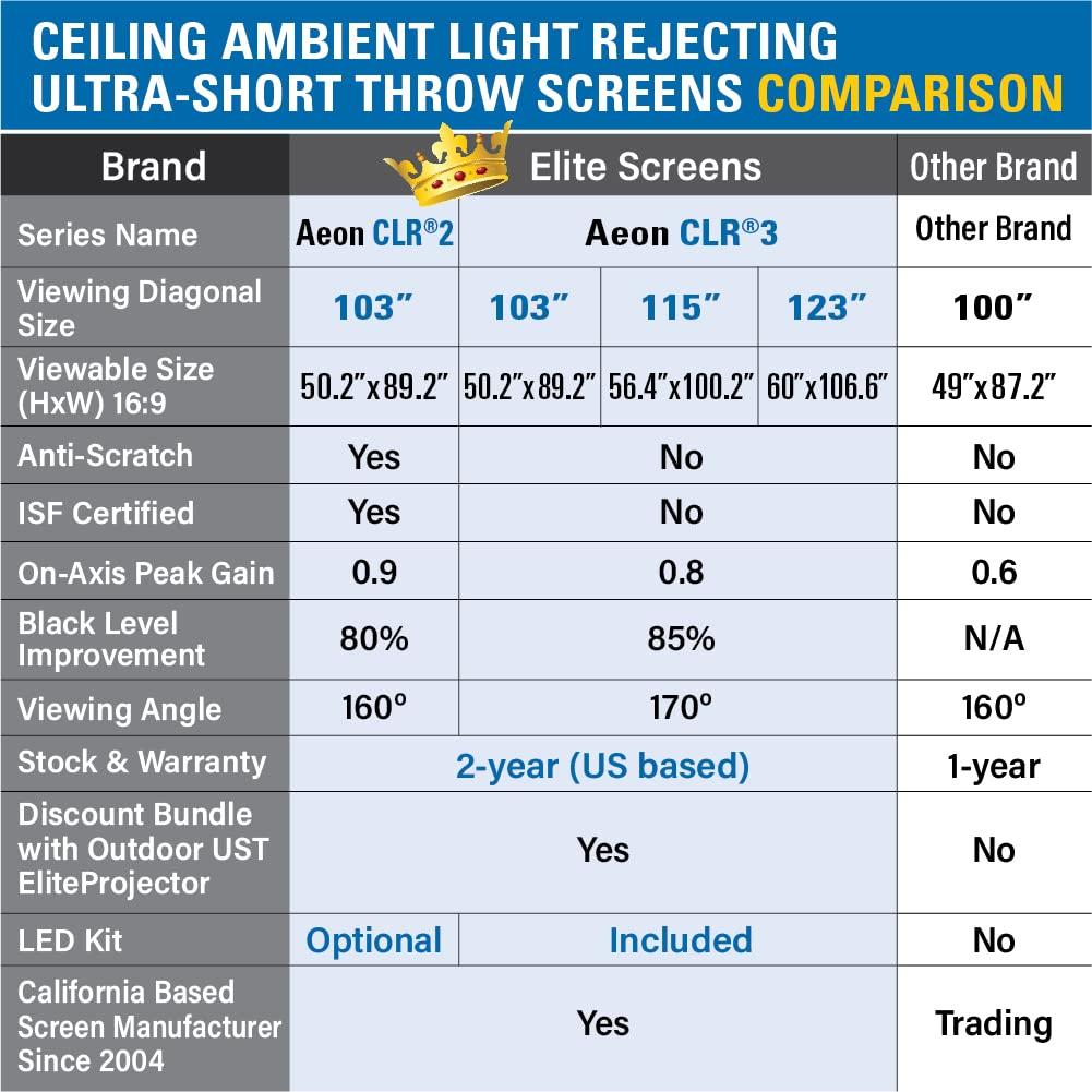 Elite Screens Elite Screens Aeon CLR3, 103-Inch UST ALR Projector Screen, 16:9 Edge-Free Fixed Frame, 4K Ultra HD Ready, 90% Ceiling Ambient Light Rejecting, Grey Screen for Indoor Movie & Home Theater, AR103H-CLR3