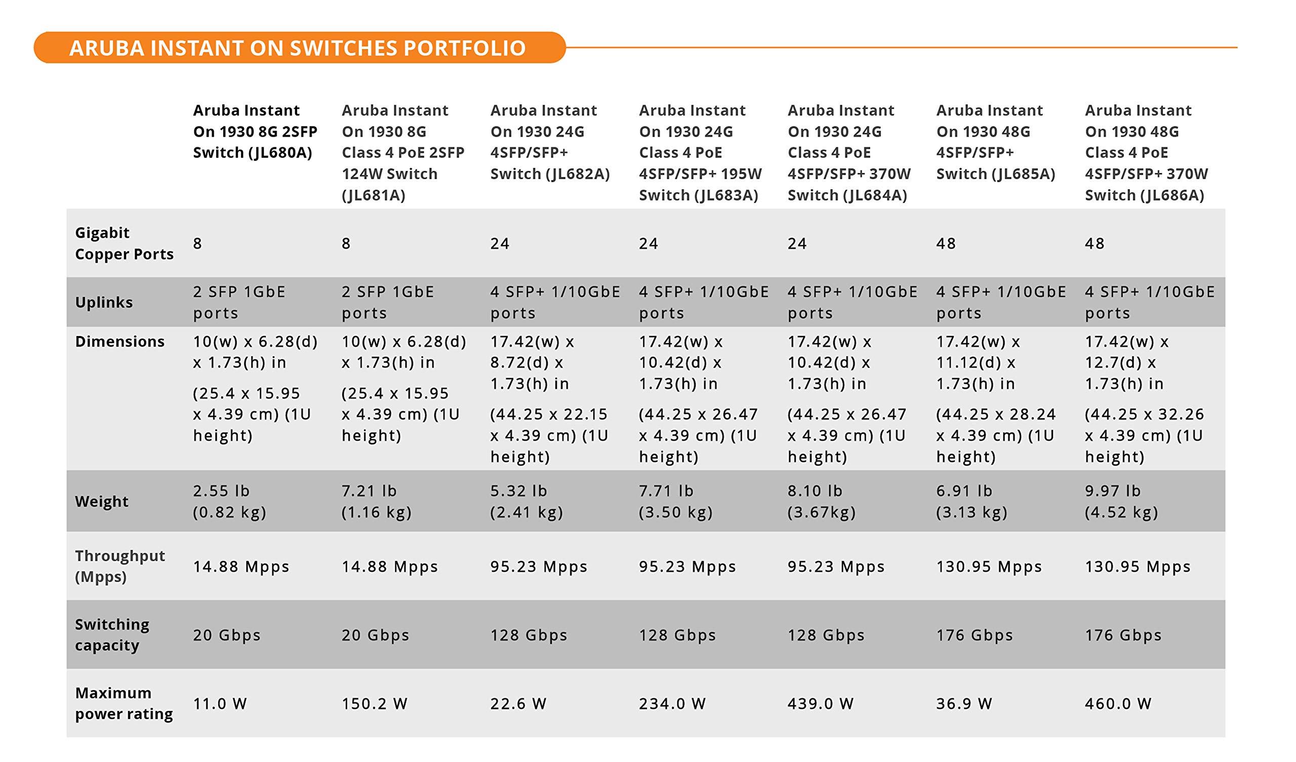 ARUBA Aruba Instant On 1930 28P Gb Ethernet 24xGE PoE (370W), 4X 1G/10G SFP+, L2+ Smart Switch EU Europe Cord (JL684A#ABB)