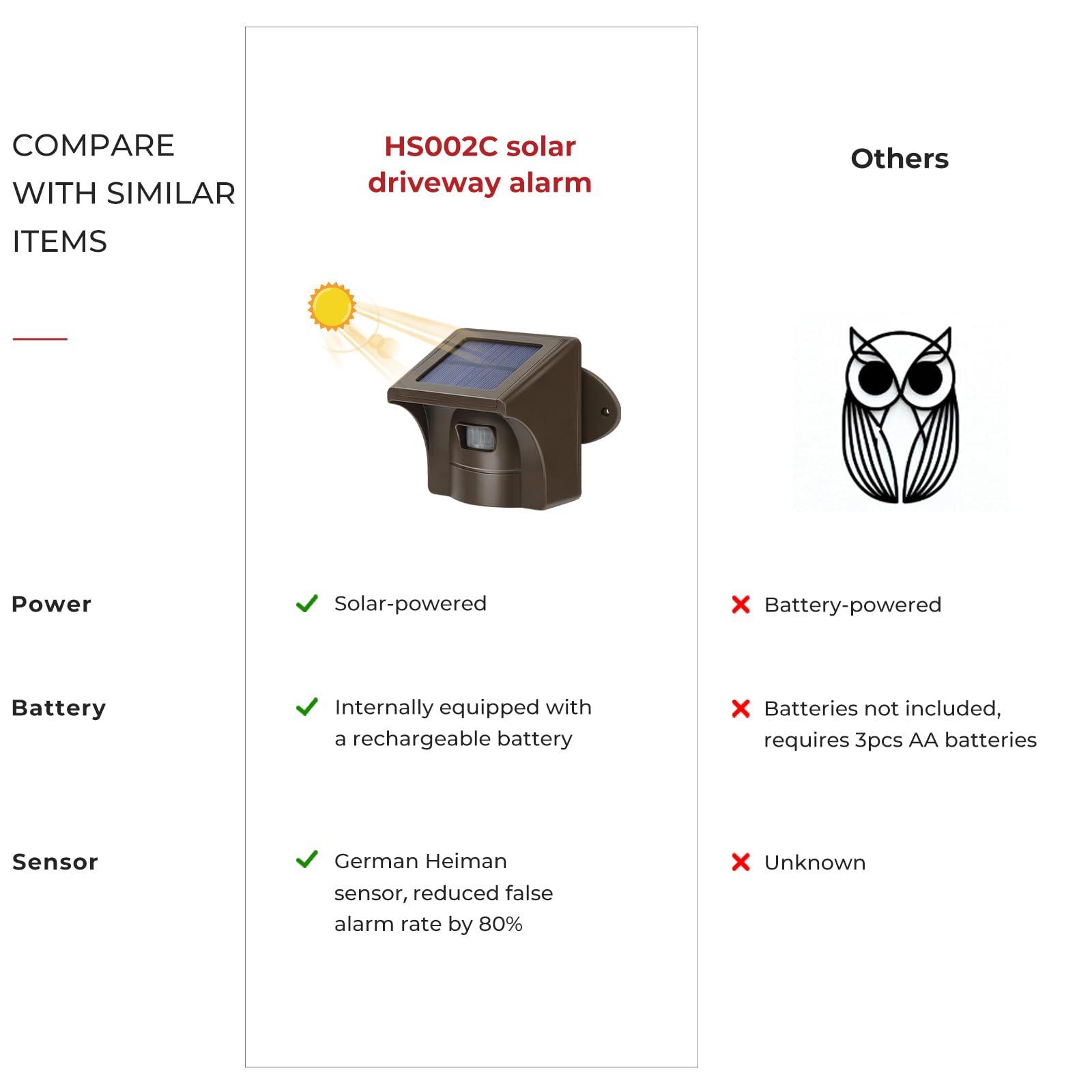 eMACROS eMACROS Long Range Solar Wireless Driveway Alarm Outdoor Weather Resistant Motion Sensor & Detector-Security Alert System-Monitor & Protect Outside Property