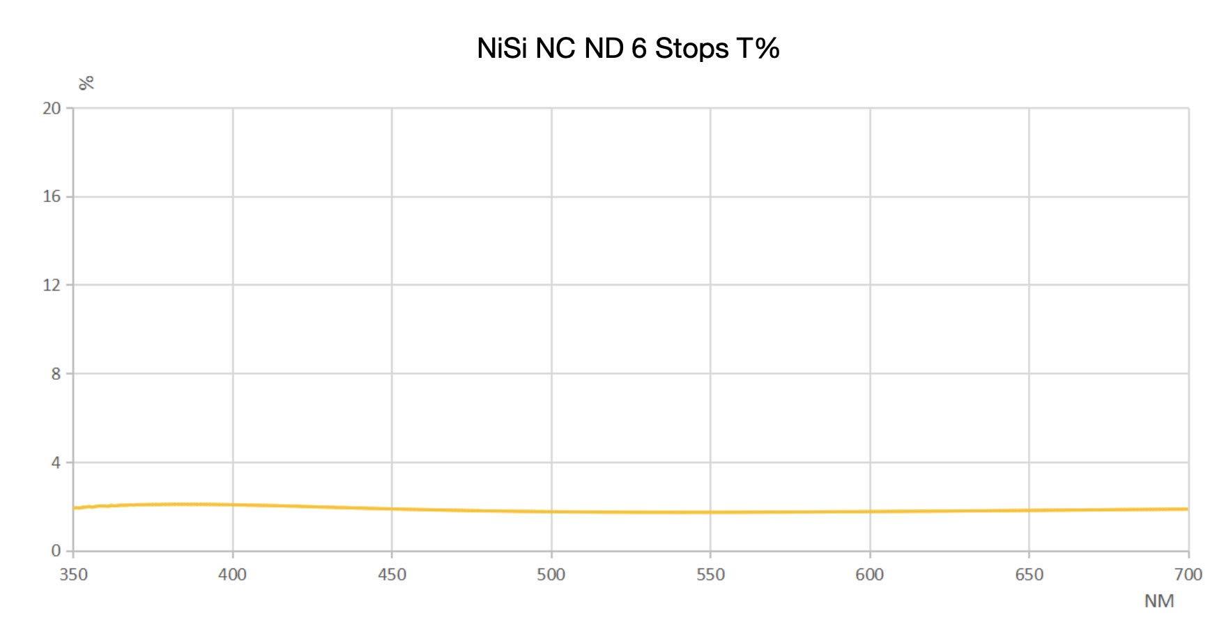 NiSi NiSi 112mm NC ND64 - Circular 6-Stop Neutral Density Lens Filter Compatible with Nikon NIKKOR Z 14-24 f/2.8 S - HD Optical Glass, Waterproof Nano Coating, Infrared (IR) Light Reduction