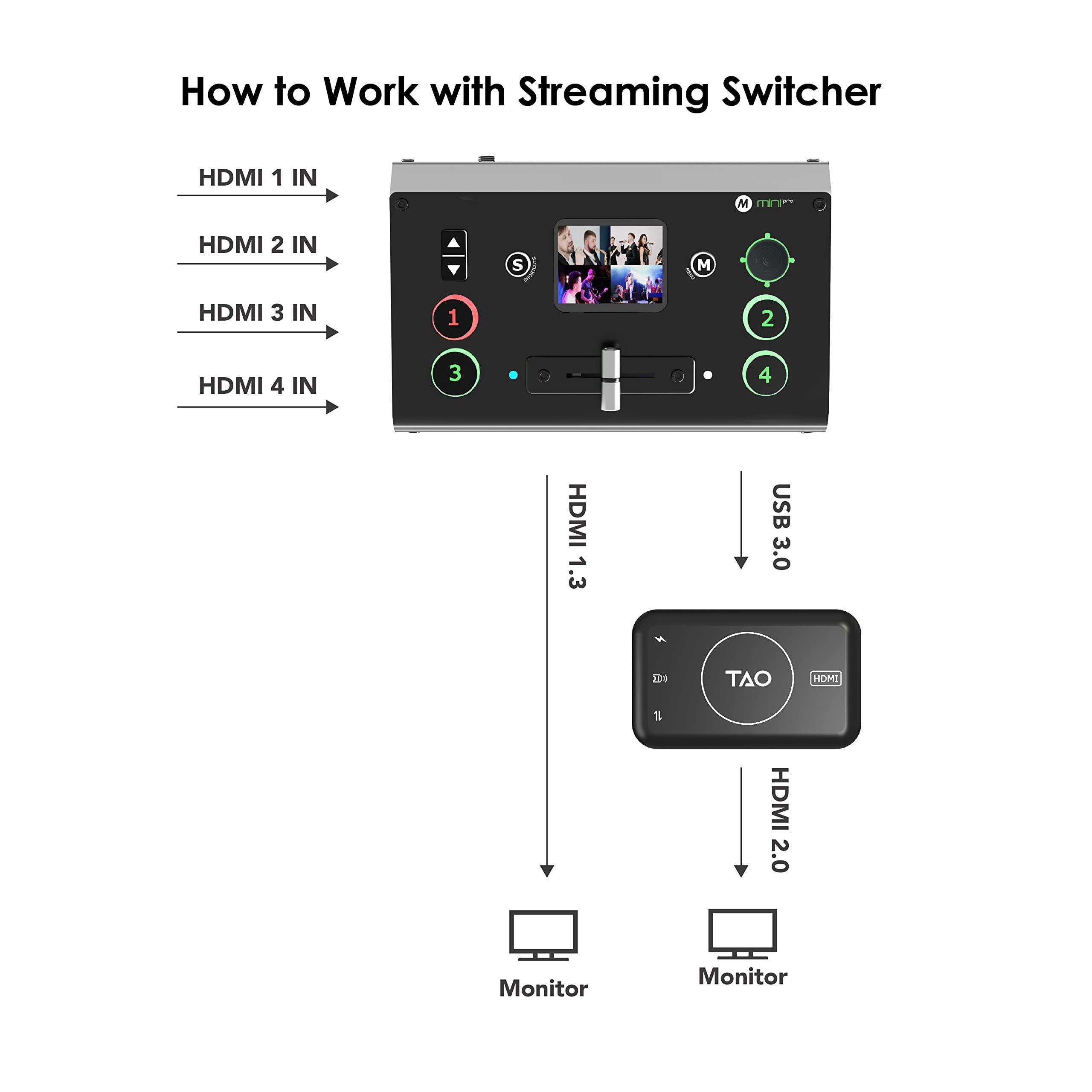 threesheep UVC to HDMI Convertor Turn Your Webcam/Laptop/Tablet into a Powerful Workstation USB C Decoder Compatible with PTZ Camera Main Streaming Switchers Plug and Play Up to 4K 60Hz (No Computer Required)