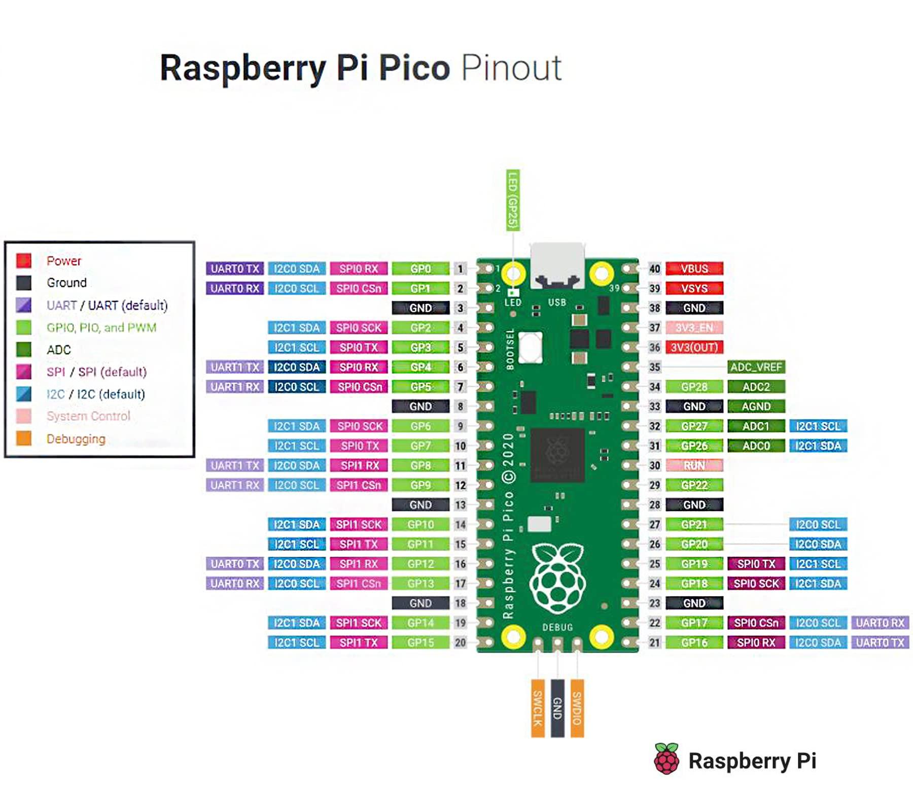 Adeept Adeept Raspberry Pi Pico with Pre-Soldered Header and USB Cable, Microcontroller Mini Development Board, Based on Raspberry Pi RP2040 Chip, Dual-Core ARM Cortex M0+ Processor