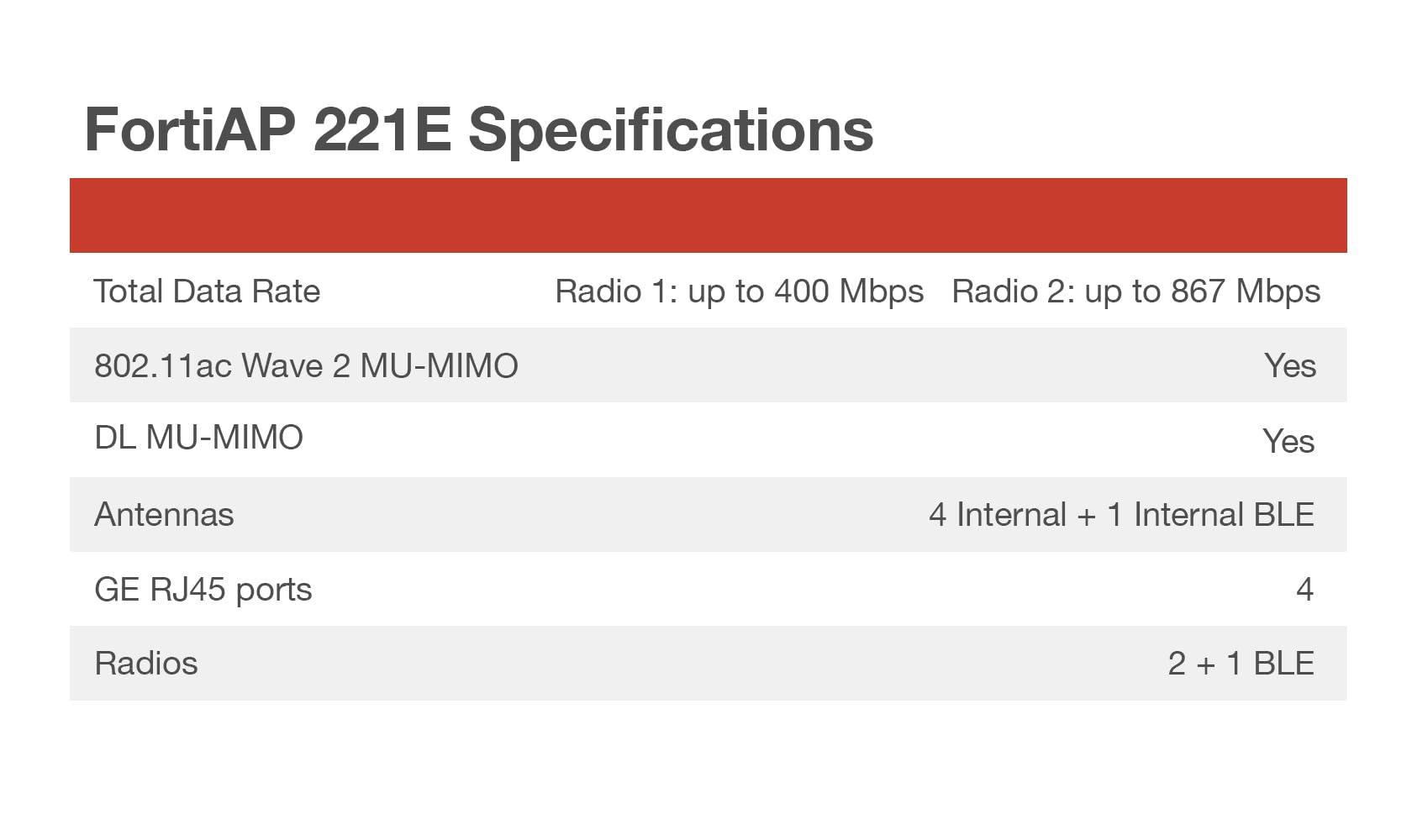 FORTINET Fortinet FortiAP 221E | 802.11ac Wave 2 indoor wireless Access Point - dual radio, 4 internal Antennas, 1 x 10/100/1000 RJ45 port (FAP-221E-A)