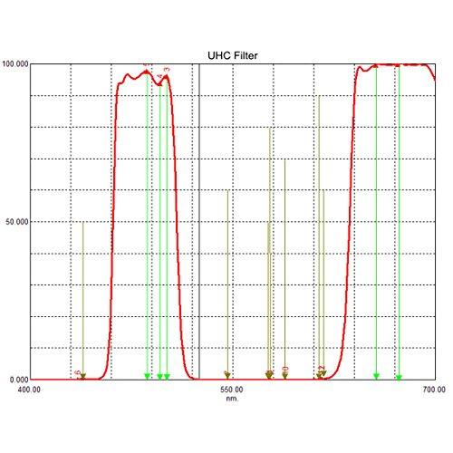 SVBONY SVBONY Telescope Filter UHC Filter Ultra High Contrast Filter EOS-C Clip-on for CCD Cameras & DSLR Reduce Light Pollution