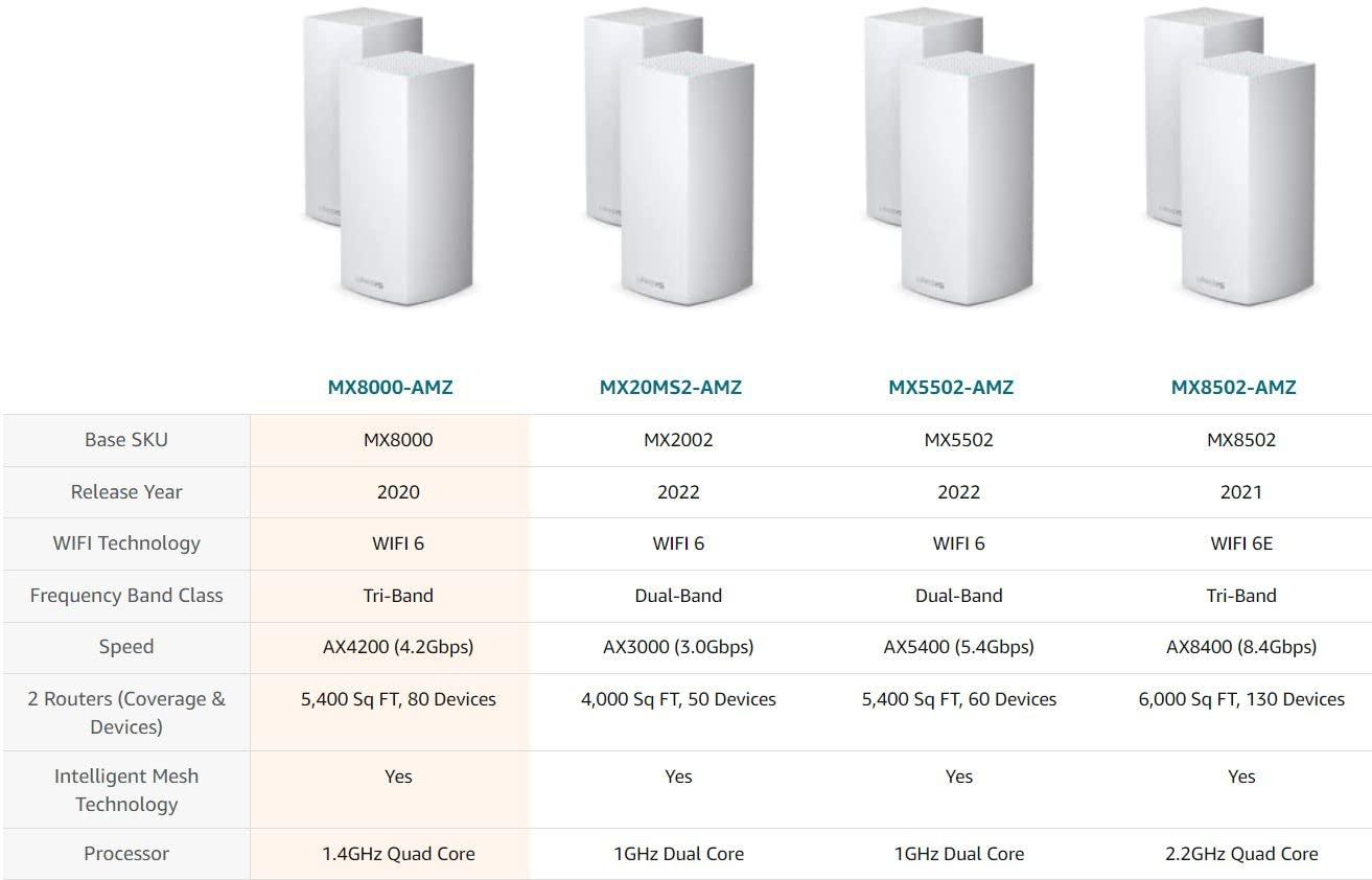 Linksys Linksys MX8000 Mesh WiFi Router - AX4200 WiFi 6 Router - Velop Tri-Band WiFi Mesh Router - WiFi 6 Mesh Computer Routers For Wireless Internet - Internet Router - Connect 80+ Devices, 5,400 Sq Ft, 2-Pk