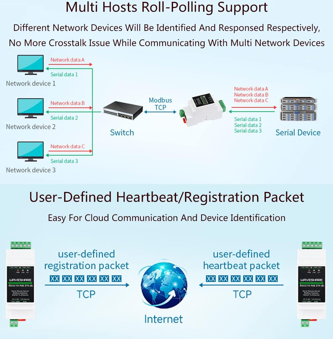 waveshare RS232 to RJ45 Ethernet Converter Adapter Rail-Mount RS232 Serial Server, Bi-Birectional Transparent Data Transmission Between RS232 and Ethernet, Support Modbus Gateway, MQTT Gateway, RS232 to JSON