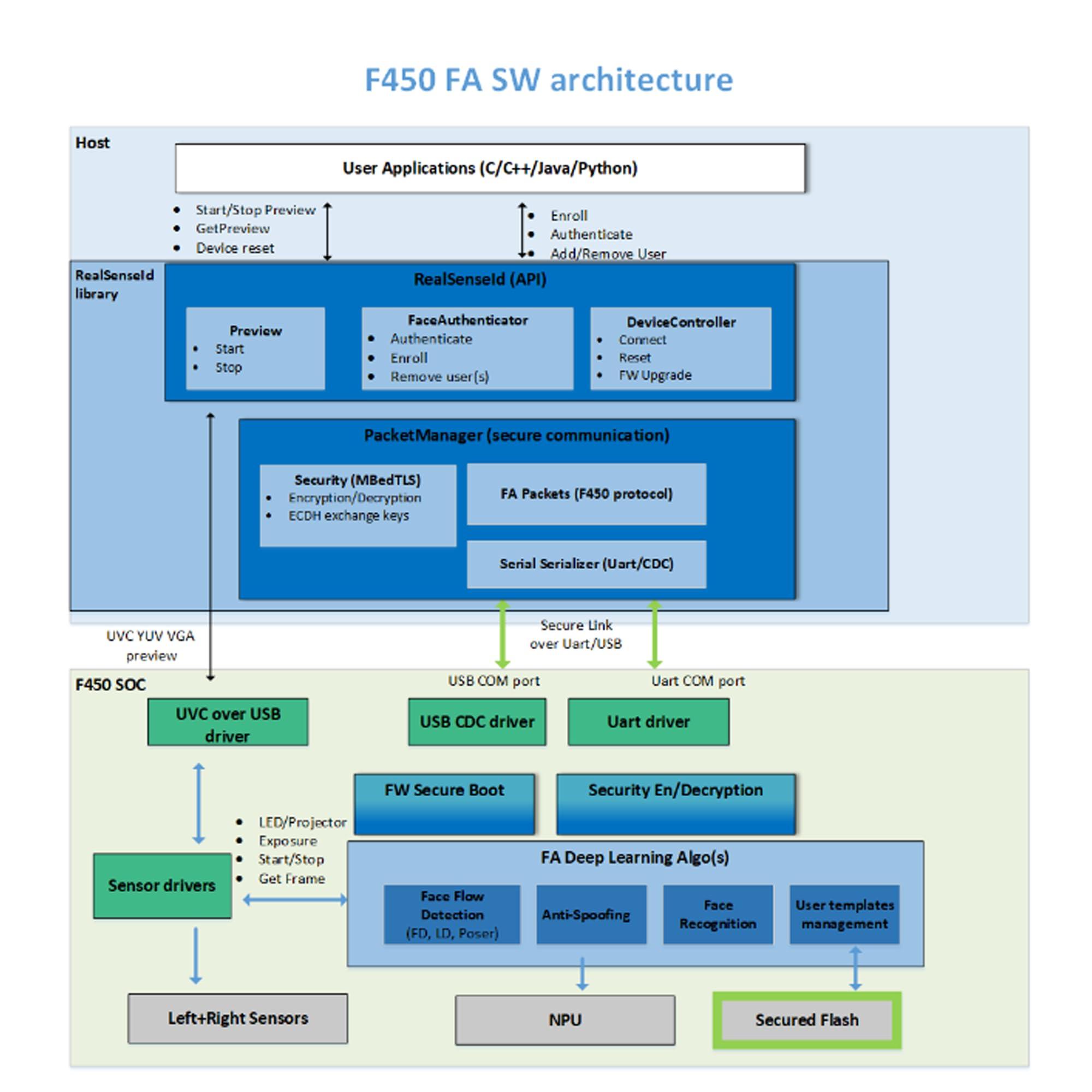 MiiElAOD Intel RealSense F450 ID Module an Active Depth Sensor with a Specialized Neural Network to Deliver Secure and Accurate Facial