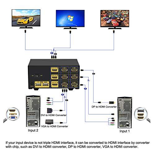 CKL CKL Triple Monitor HDMI KVM Switch 2 Port with Audio and USB 2.0 HUB, PC Monitor Keyboard Mouse Switcher Box Mirrored or Extended Display 4K@30Hz for Computers and Laptops CKL-923HUA