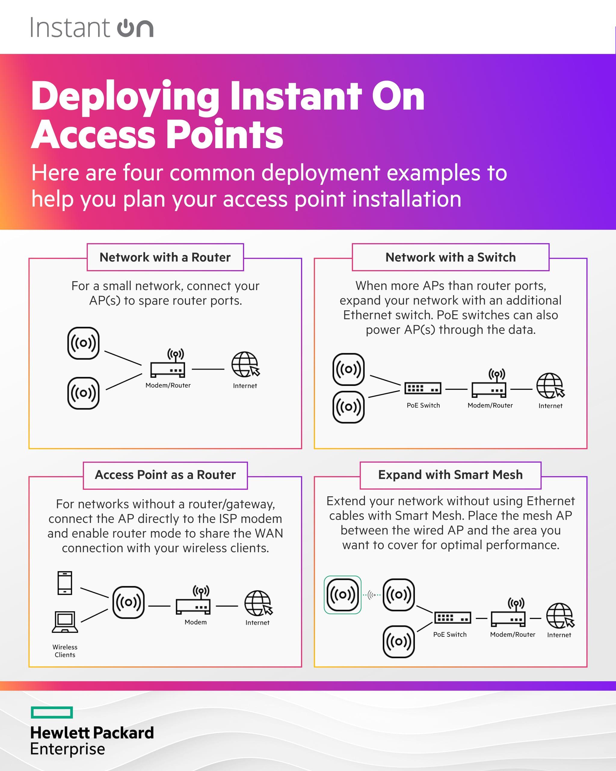 Aruba a Hewlett Packard Enterprise company HPE Networking Instant On Access Point AP32 2x2 WiFi 6E Indoor Wireless Access Point (3 Pack) | Secure, Tri-Band, Future Ready | Power Source Not Included | US Model (S1T22A-3PACK)
