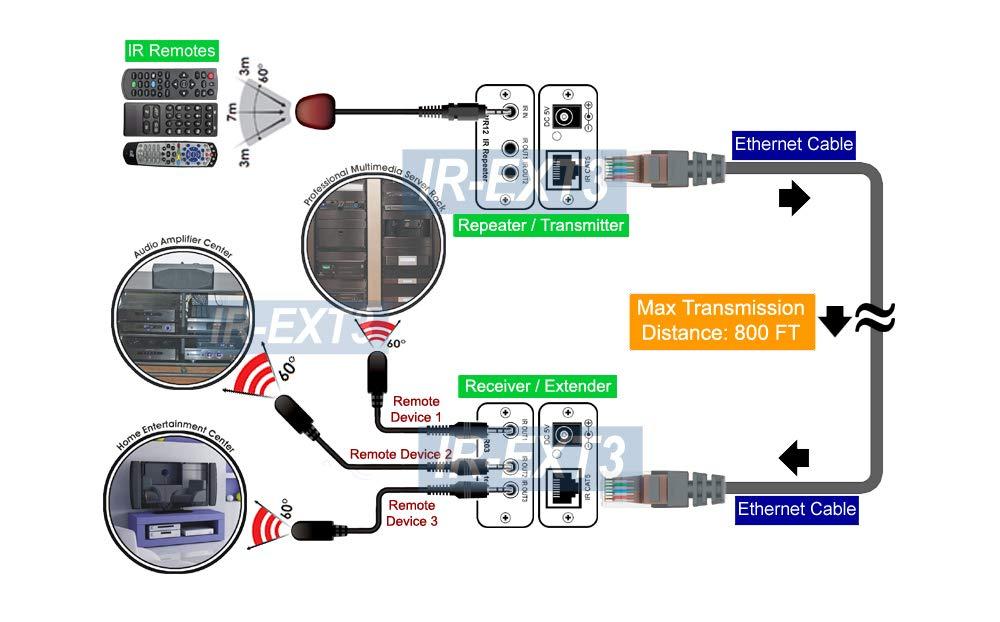 Generic IR Remote Over Cat5 Cat6 Extender Kit + IR Remote Repeater