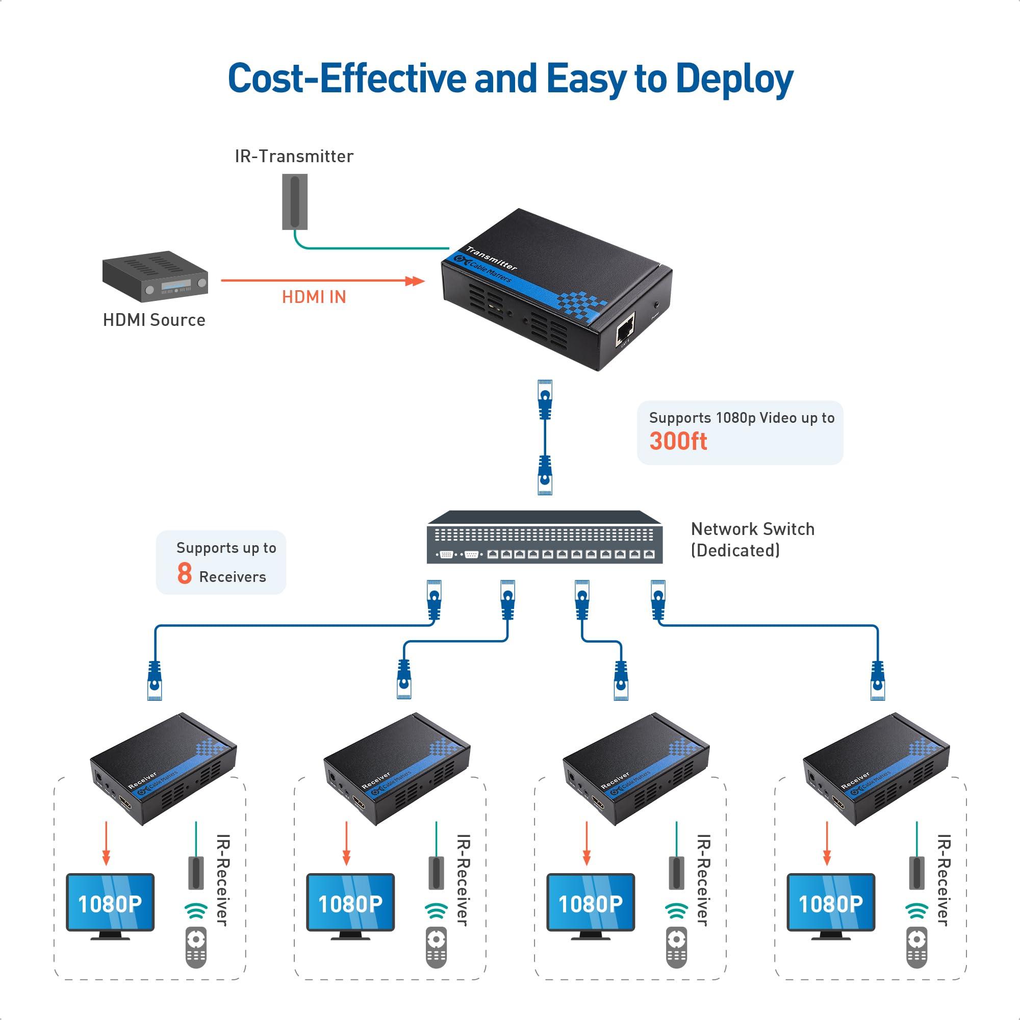 Cable Matters Cable Matters Wall Mount HDMI Extender (HDMI Over Ethernet Cable) with TCP/IP Support for 1-to-Many Setup - Up to 300 Feet (Model: 103002)