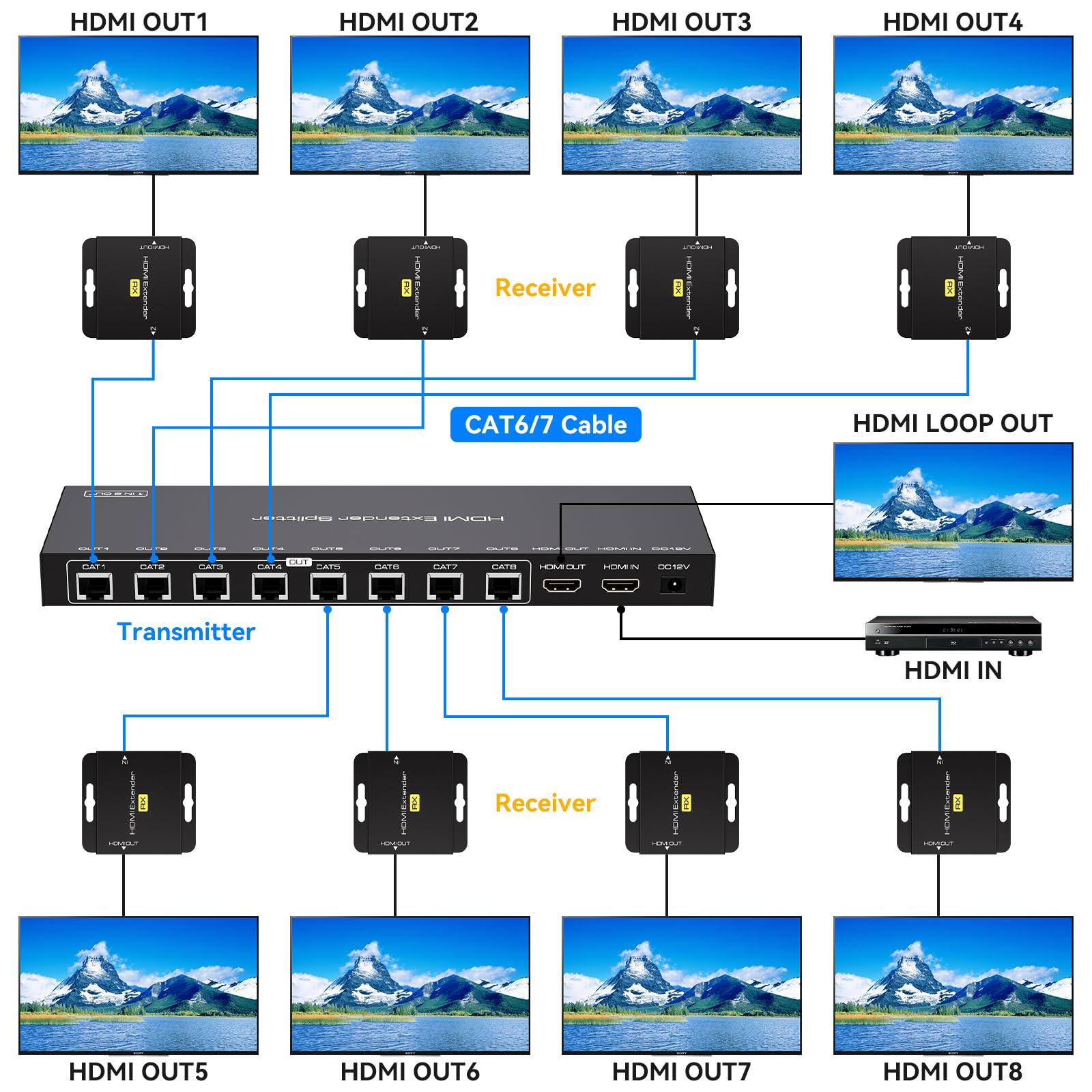 VPFET HDMI Extender Splitter Over Ethernet 1 in 8 Out Cat5e or 6 Up to 165FT 50m HD1080P 60Hz 3D with Port Loop Out Support EDID POC Suitable for Projection Exhibition Presentations