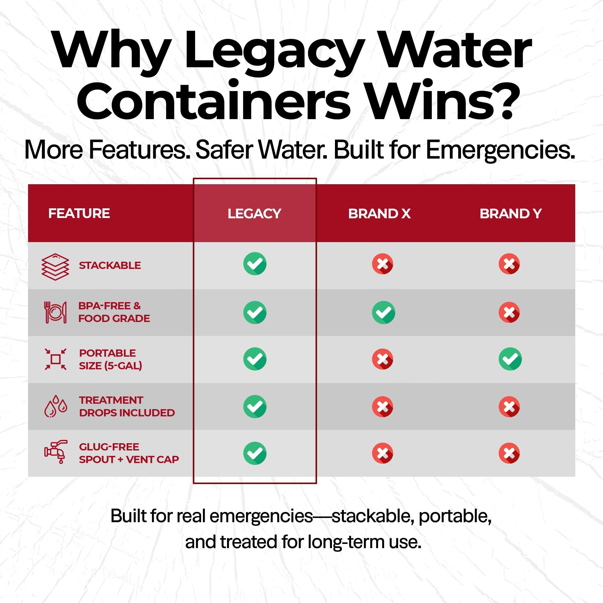 Legacy Premium Emergency Water Storage 5 Gallon Water Tank - BPA-Free, Food Grade, Portable, Stackable, Easy Fill - Survival Supply Water Container (6 Tanks (30 Gallons))