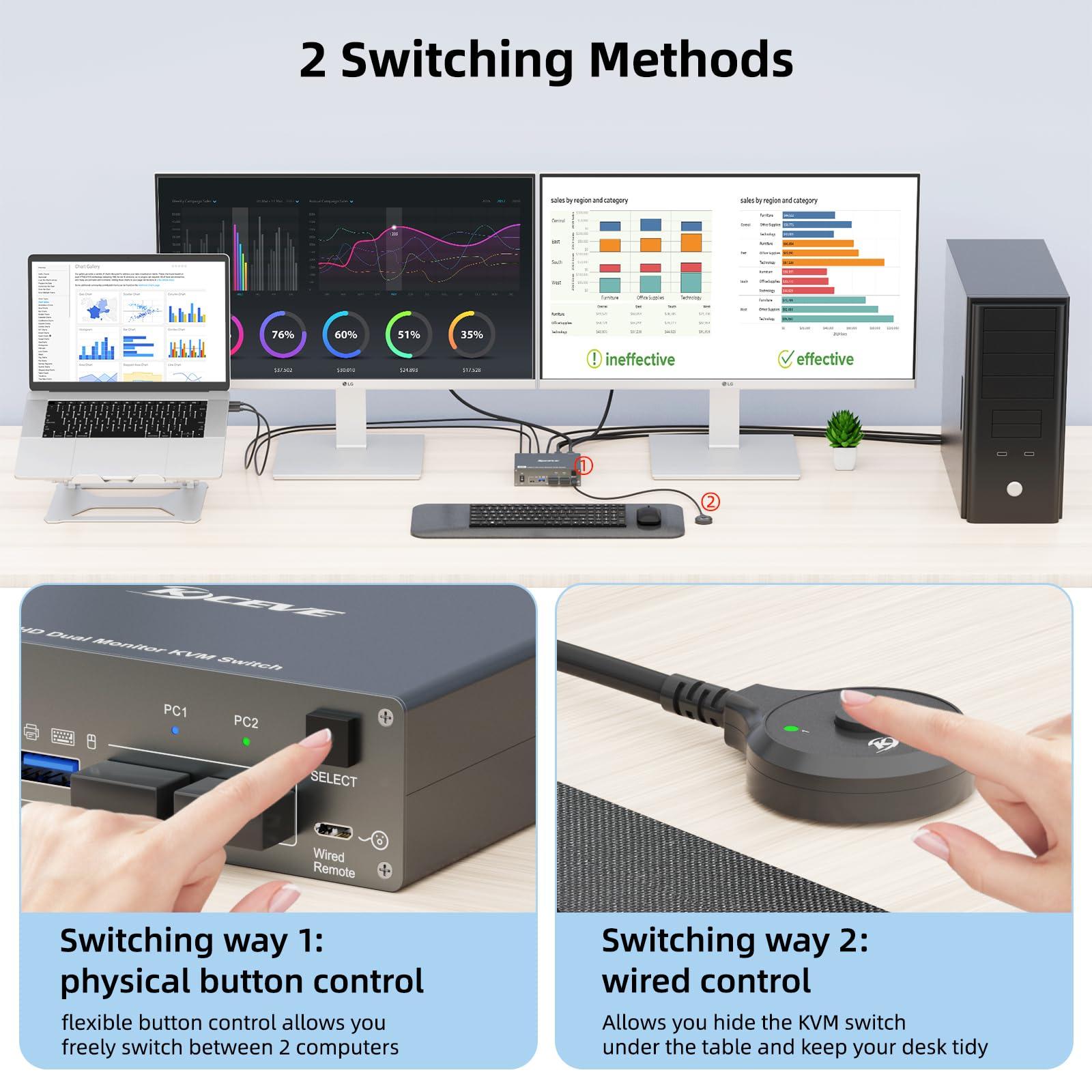 KCEVE KVM Switch 2 Monitors 2 Computers USB C HDMI, Dual Monitor USB 3.0 USB Typc C KVM Switcher Supports 4K@60Hz for 2 Computers Share Keyboard, Mouse and Monitor