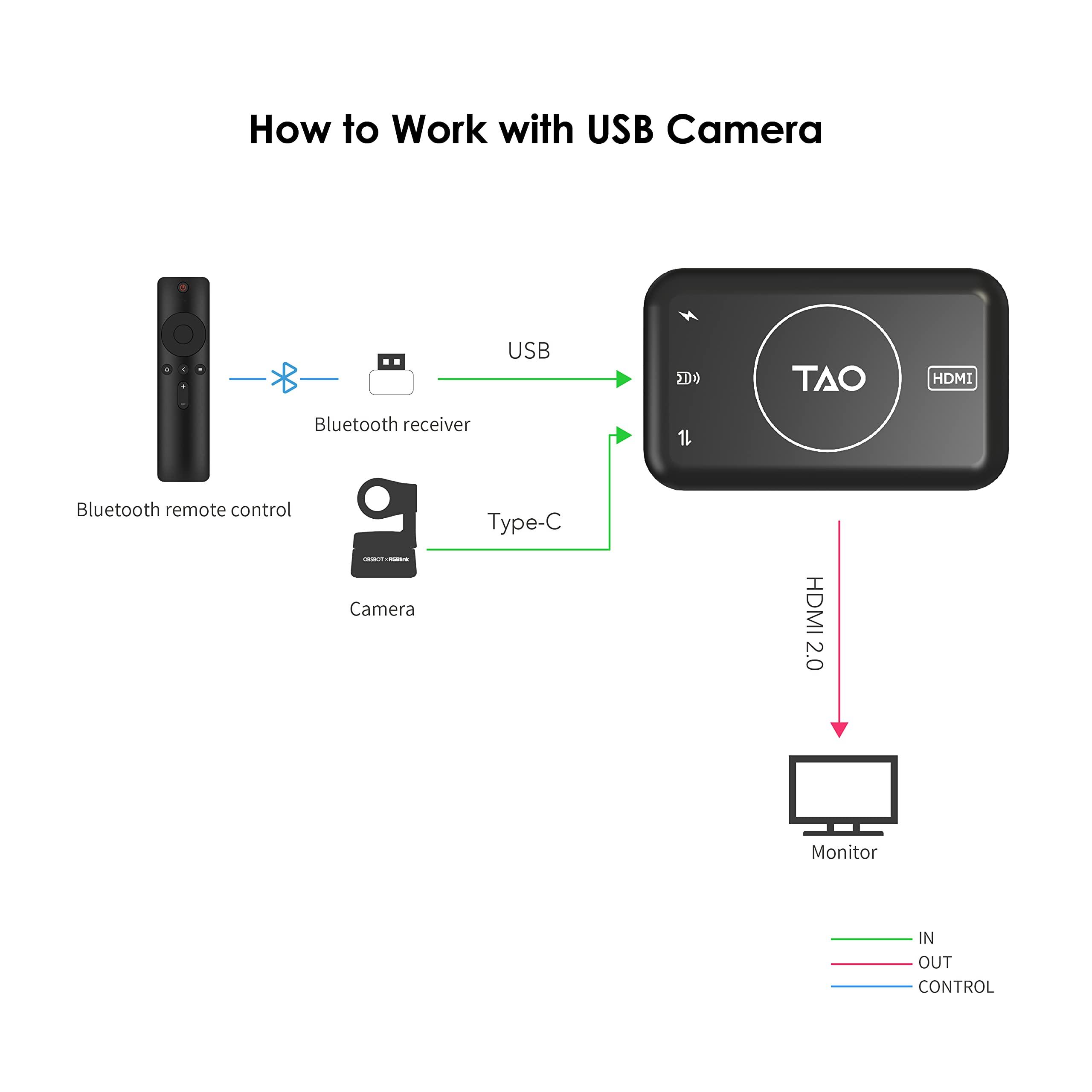 threesheep UVC to HDMI Convertor Turn Your Webcam/Laptop/Tablet into a Powerful Workstation USB C Decoder Compatible with PTZ Camera Main Streaming Switchers Plug and Play Up to 4K 60Hz (No Computer Required)