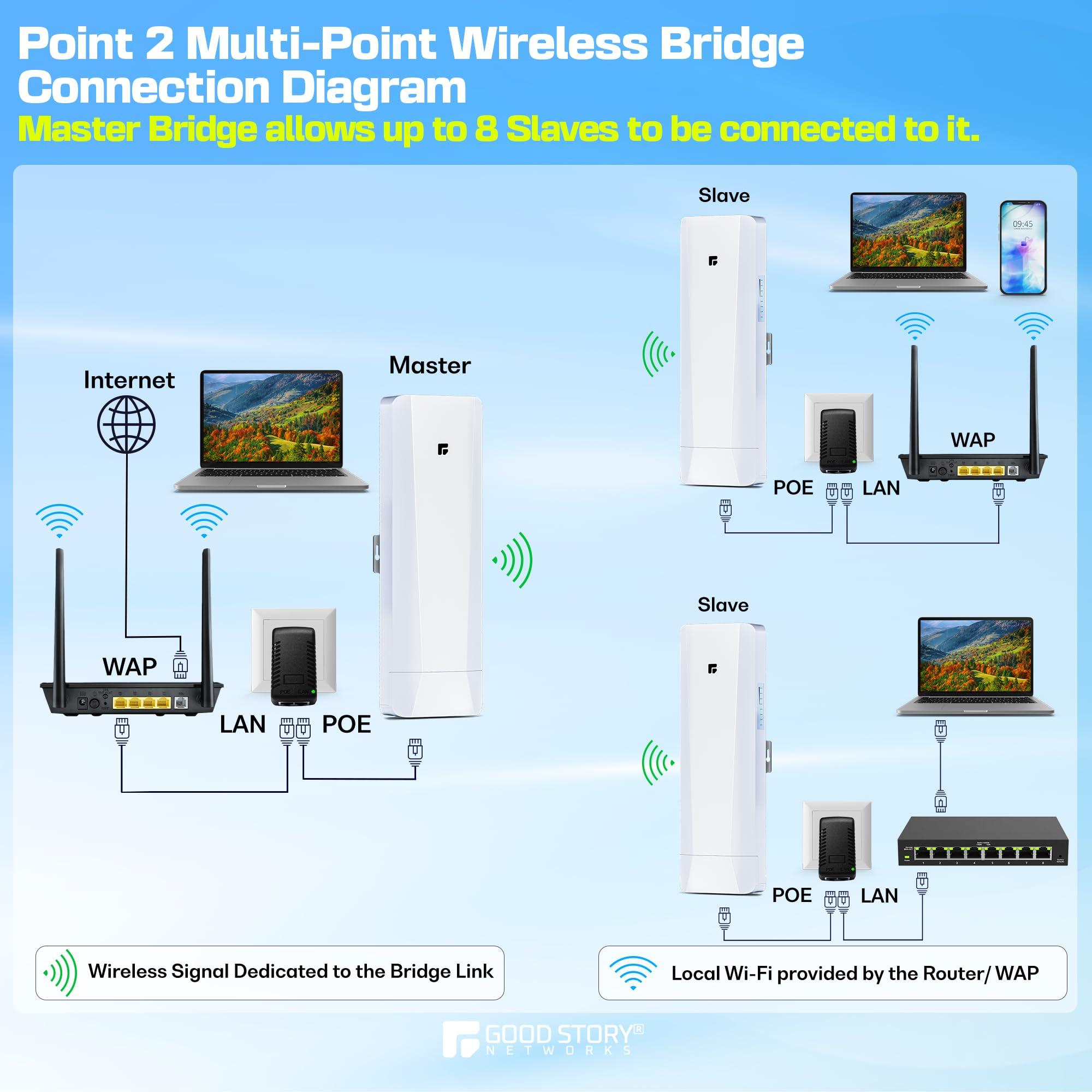 GOOD STORY Wireless Bridge Point to Point/Multipoint 3 Pack, 5.8GHz Outdoor Wireless Bridge to Provide Network Communication for Shop, Barn, Garage Building, 3KM Long Distance Pre-configured Set. (3KM 3-Pack)
