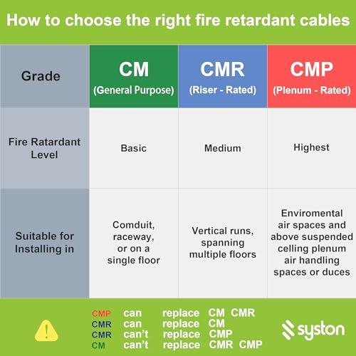 Syston Cable Technology Cat 6E Ethernet Network Cable - 1000 FT, 600MHz 23AWG Solid Bare Copper Wire Outdoor/Indoor, Bulk No Ends 10 Ft to 1000 Ft Available, Heat Resistant Riser Rated - CMP