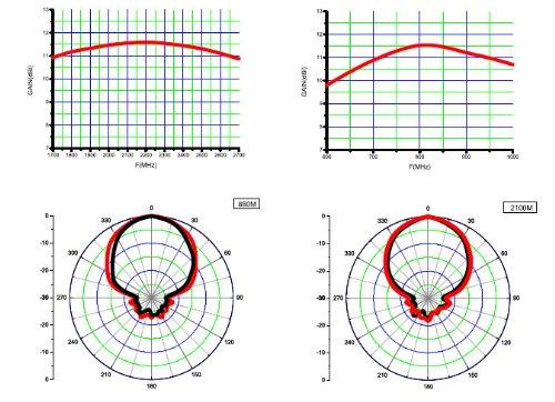maxmostcom Pepwave MAX BR2 IP55 Router with Embedded Modem External Wide Band Log Periodic Yagi Antenna