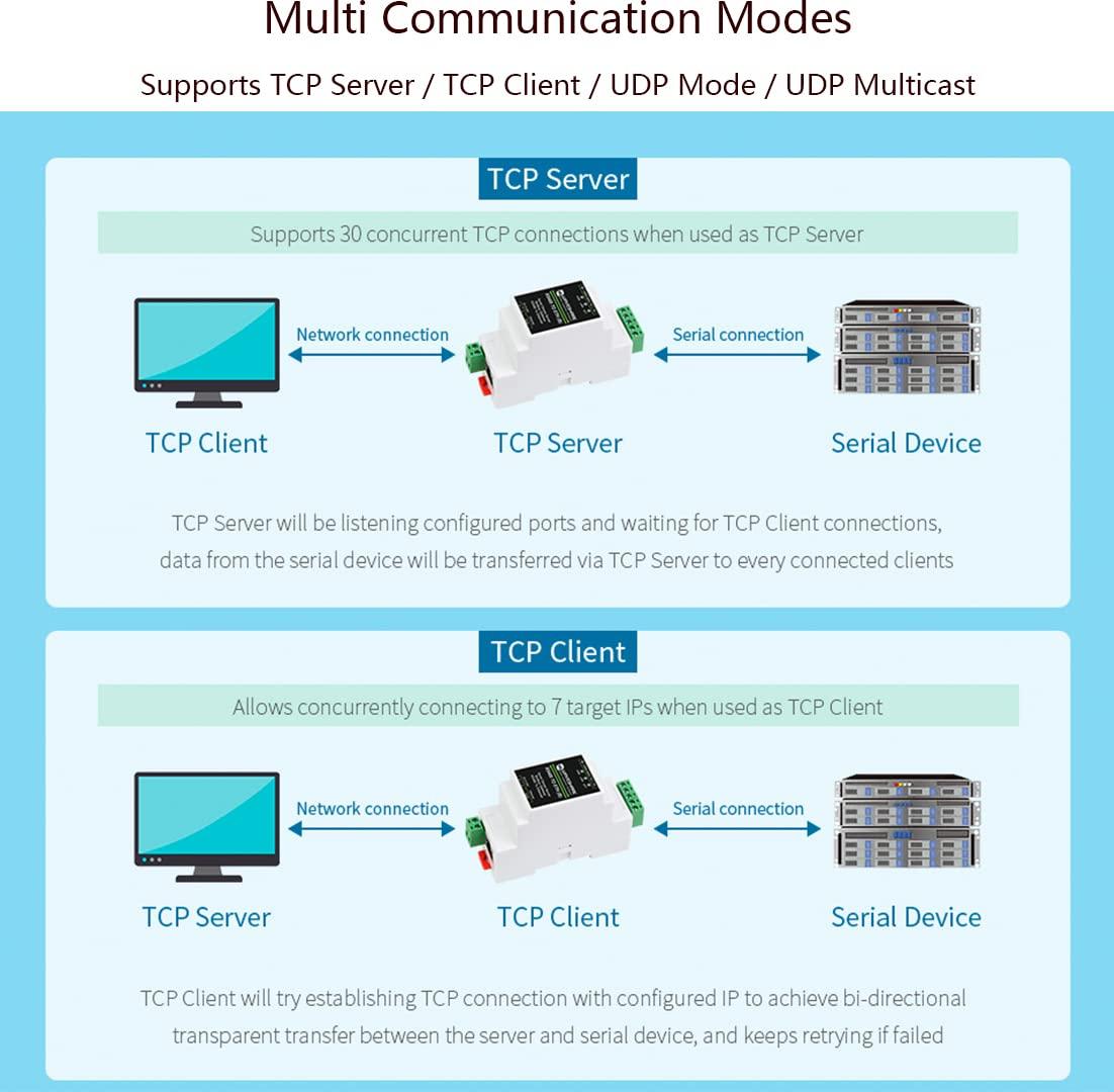 waveshare RS232 to RJ45 Ethernet Converter Adapter Rail-Mount RS232 Serial Server, Bi-Birectional Transparent Data Transmission Between RS232 and Ethernet, Support Modbus Gateway, MQTT Gateway, RS232 to JSON