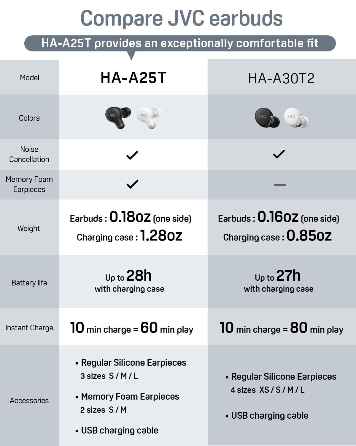 JVC JVC Active Noise Cancelling True Wireless Earbuds - Bluetooth 5.3 with ANC - Comfortable Fit with S/M/L Silicon & Memory Foam Earpieces - IPX4 Water Resistant - 28 Hrs Playback - Compact Charging Case