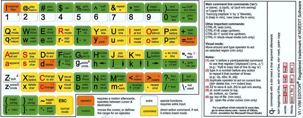4Keyboard New VI and Vim Editor Keyboard Sticker