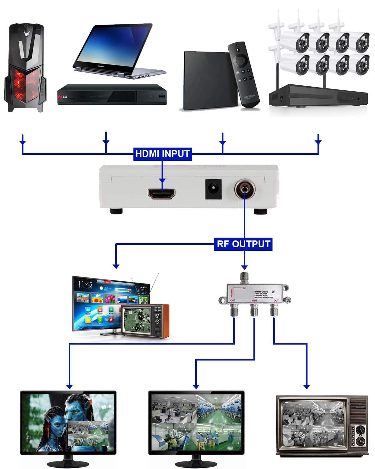 AoeSpy HDMI RF Modulator Coax Converter VHF Adapter w/Male F Type Cord for PS4 PS5 Xbox Nintendo Switch VCR DVD Player Roku Fire Stick Set-top Cable Box HD Digital Video Input to Coaxial Out Analog NTSC TV