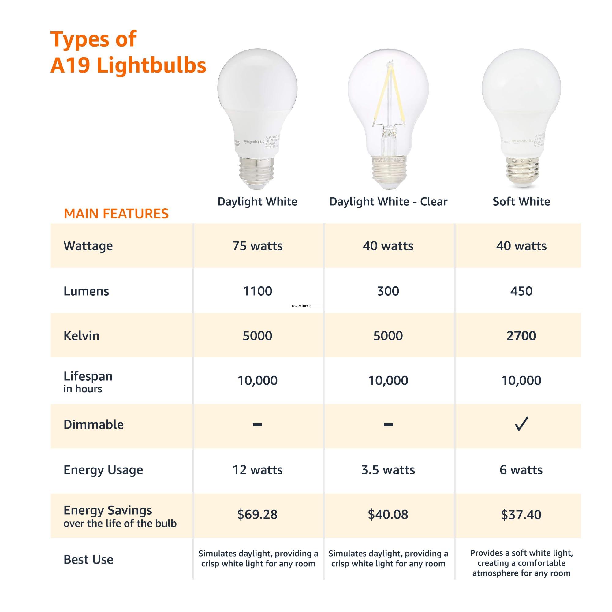Amazon Basics Amazon Basics A19 LED Light Bulb, 60 Watt Equivalent, Energy Efficient 12W, E26 Standard Base, Soft White 2700K, Dimmable, 10,000 Hour Lifetime , 6-Pack
