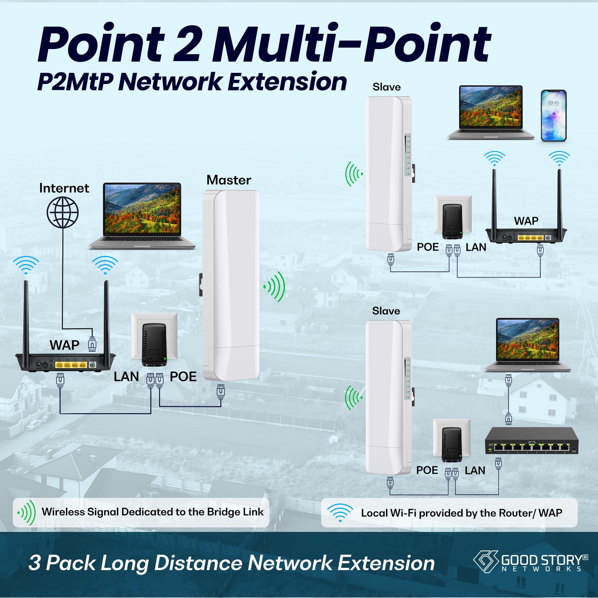 GOOD STORY Wireless Bridge Point to Point/Multipoint 3 Pack, 5.8GHz Outdoor Wireless Bridge to Provide Network Communication for Shop, Barn, Garage Building, 3KM Long Distance Pre-configured Set. (3KM 3-Pack)