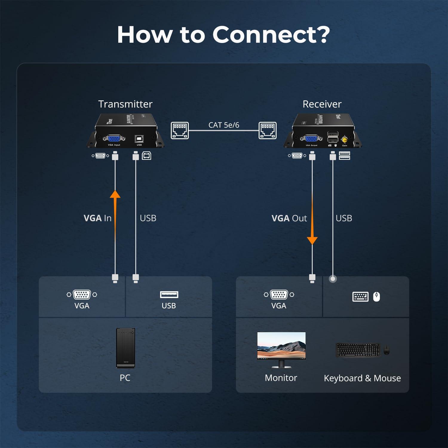 TESmart TESmart 1080P 60Hz Long Range 984ft USB VGA KVM Extender Over Cat5e Cat6 Ethernet Cable (up to 984ft/300m, Sender+Receiver)