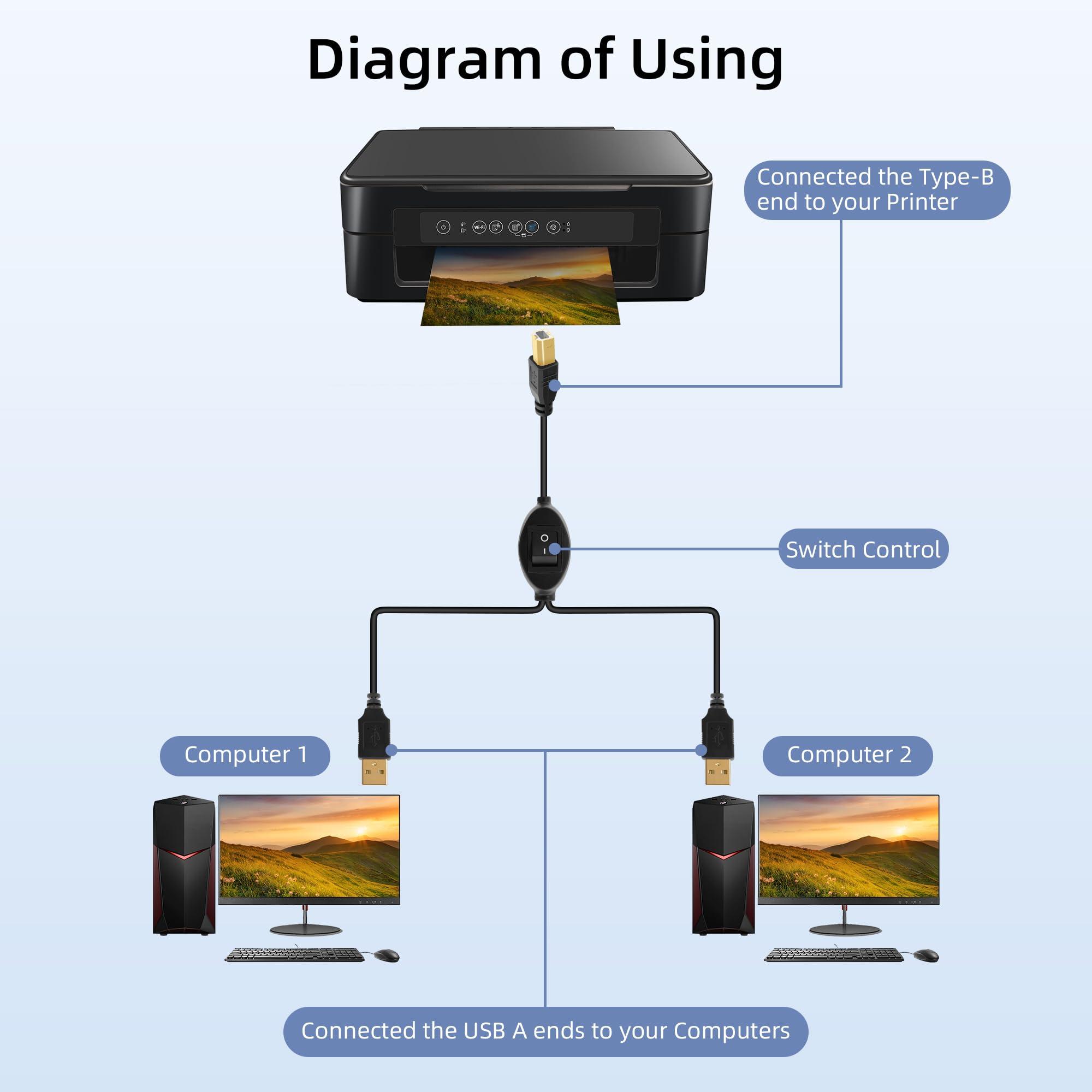 GELRHONR GELRHONR USB B Printer Cable Splitter, USB B to USB A Printer Cable,USB-B Male to Dual USB2.0 Male Y Cable 1 in 2 Out Printer Cord Switcher 2 Computers Share Keyboard Mouse Scanner (2.5M)