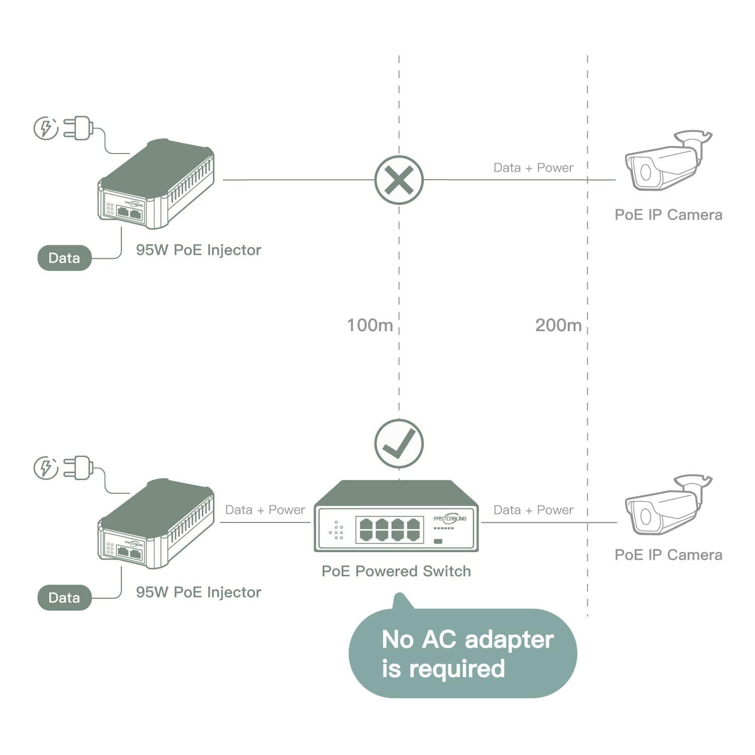 FASTCABLiNG FASTCABLING PoE Powered Switch 8 Port, 71W PoE Passthrough, Re-use Existed cat5e/cat6 Cable, Expand RJ45 Network Port