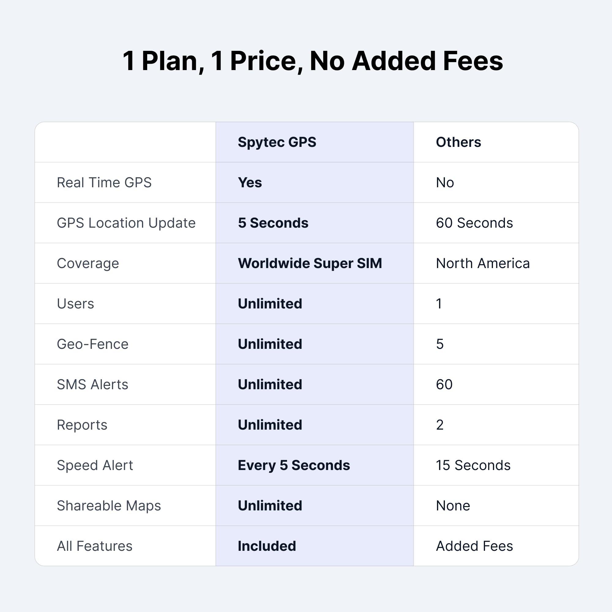 Spy Tec Spytec GPS Motorcycle Tracker - Waterproof Real-Time Tracking w/ 5 Second Updates - Ideal Hard-Wired GPS Tracking for Scooters, Boats, ATVs - Anti Theft Movement Alert - Low Cost Plan