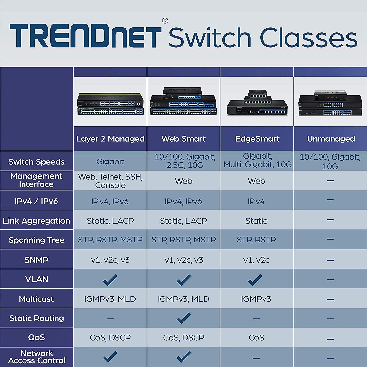 TRENDnet TRENDnet 10-Port Gigabit Web Smart Switch, 20 Gbps Switching Capacity, 8 x RJ-45 Ports, 2 x SFP, Slots, VLAN, QoS, LACP, IPv6 Support, Fanless, Rack Mountable, Lifetime Protection, TEG-082WS Black