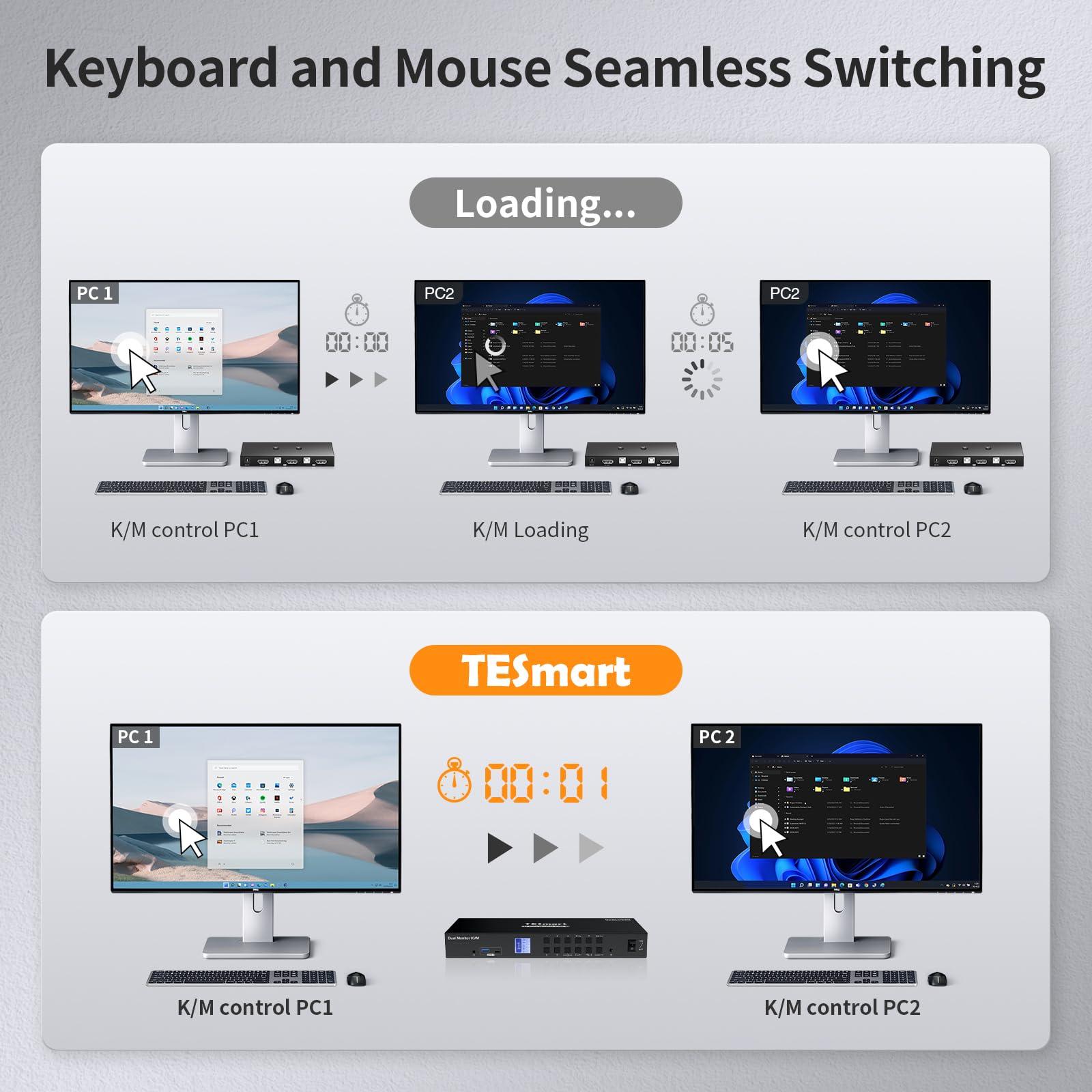 TESmart TESmart USB 3.0 HDMI KVM Switch 2 Monitors 4 Computers 4K@60Hz, Dual Monitor KVM Switch HDMI 4 Port Extended Display, Audio&Microphone, EDID emulators, Hotkey Switch, Button Switch with Input Cables