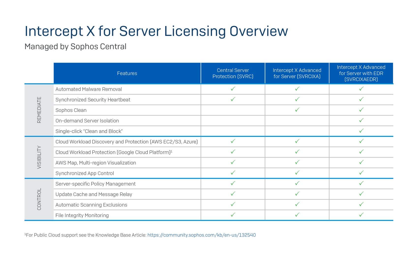 Sophos Sophos Central Intercept X Advanced 1 Year License for 1 Server (CSAD1CSAA)