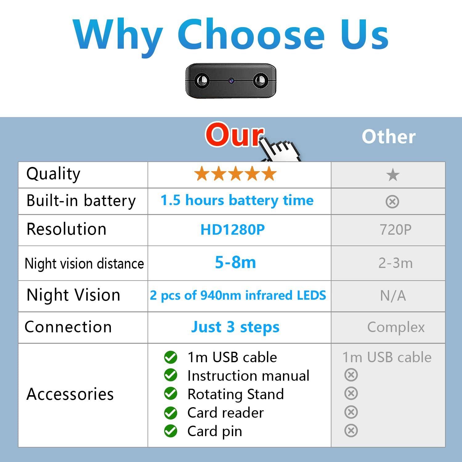 Rettru Smallest Wireless WiFi Hidden Camera,HD1080P Video Recording Live Feed,Portable Camera,Nanny Cam,Baby Monitor with Night Vision,Motion Detection,Cloud Storage,Remote Viewing for iOS Android Phone APP