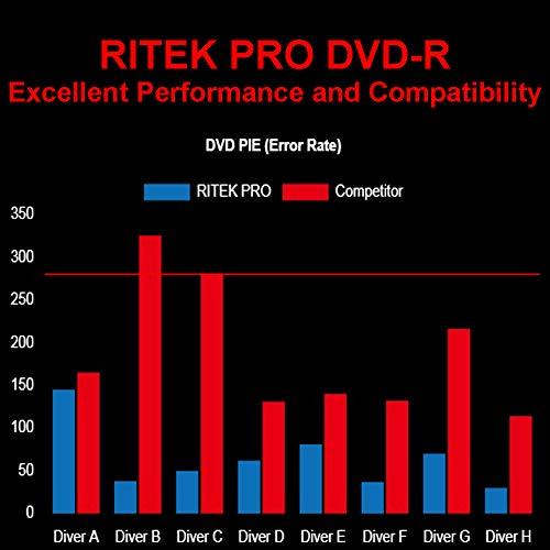 Ritek Pro 100 Pack Ritek Pro (Professional Grade) DVD-R 16X 4.7GB AZO Dye (MID MXL RG04) White Inkjet Hub Printable Blank Media Recordable Disc