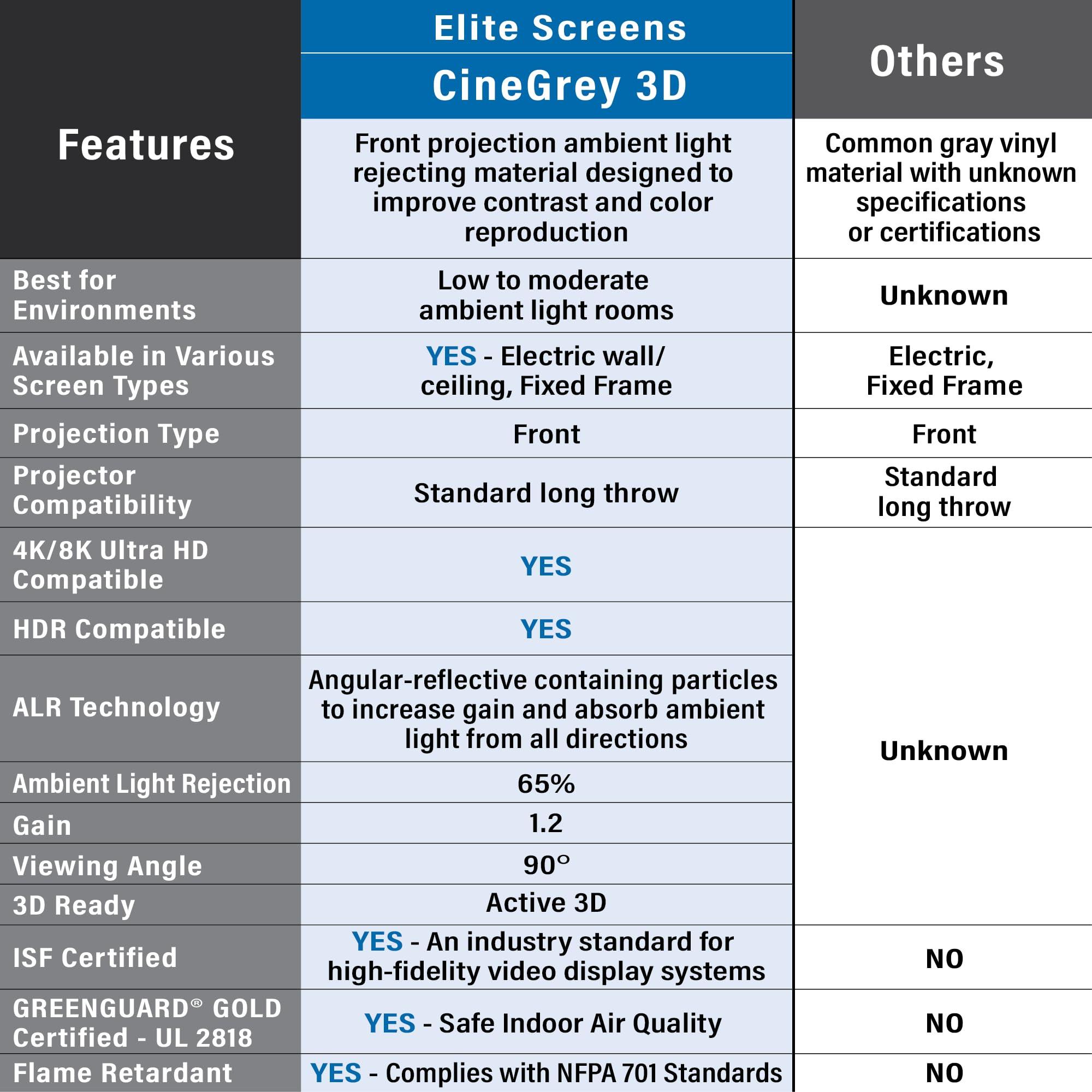 Elite Screens Elite Screens 150-Inch CLR and ALR Fixed Frame Projector Screen, Ceiling Light Rejecting, ISF-Certified CineGrey 3D Material, Indoor Home Theater Screen for Standard Throw Projectors Use, ER150DHD3