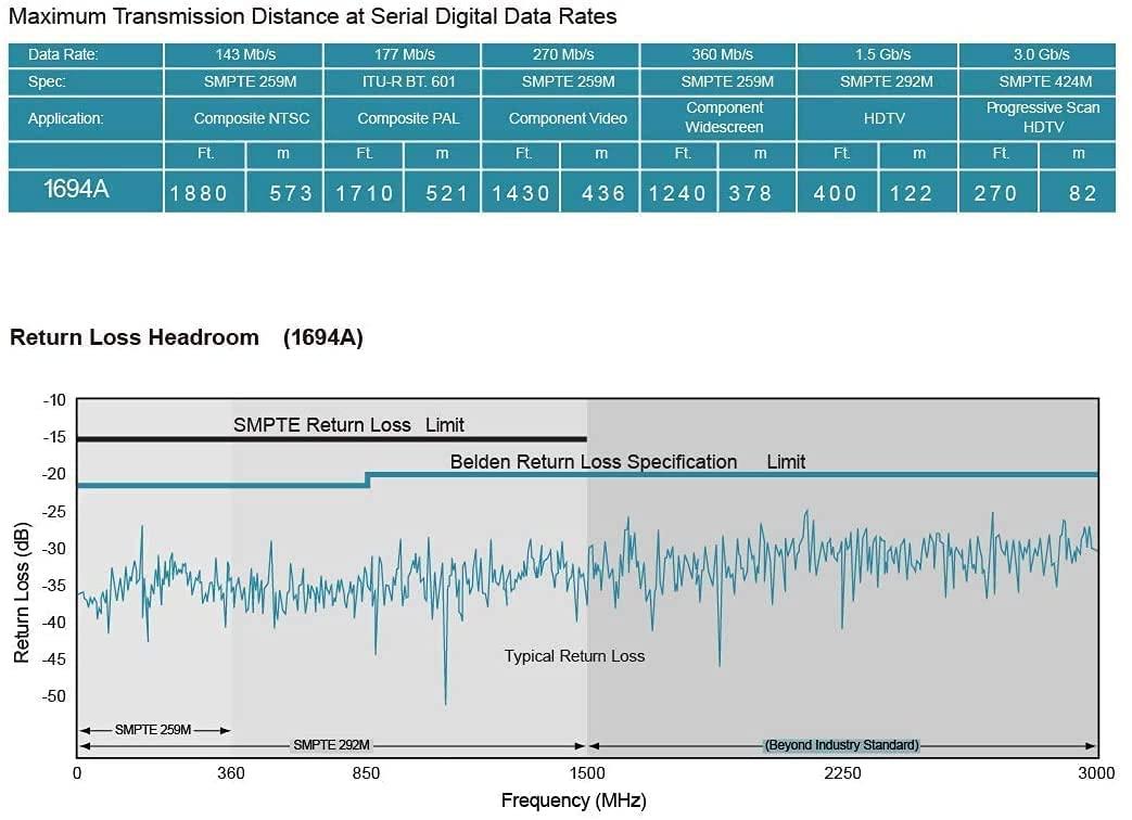 Superbat Superbat Belden 1694A Coax Cable 100ft 75 Ohm Coaxial Cable Low Loss Precision Video Cable High Speed Support 3G/6G/12G SDI/4k/8K Video Cable,Professional SDI Applications