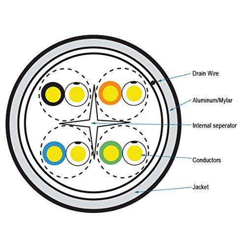 Black Box Black Box CAT6A 650-MHz Solid Bulk Cable F/UTP CMP Plenum RD 1000FT Spool