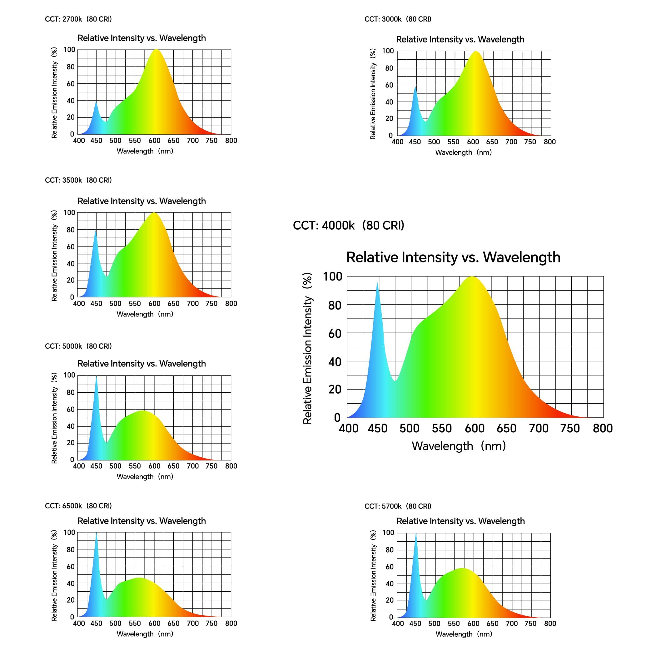 AquaHorti AquaHorti AH-300 Light Meter,Test LED Spectrum,CCT,LUX,Foot Candle,Blue Light%,LUX Distribution, Data Exported as a CSV File. AquaHorti