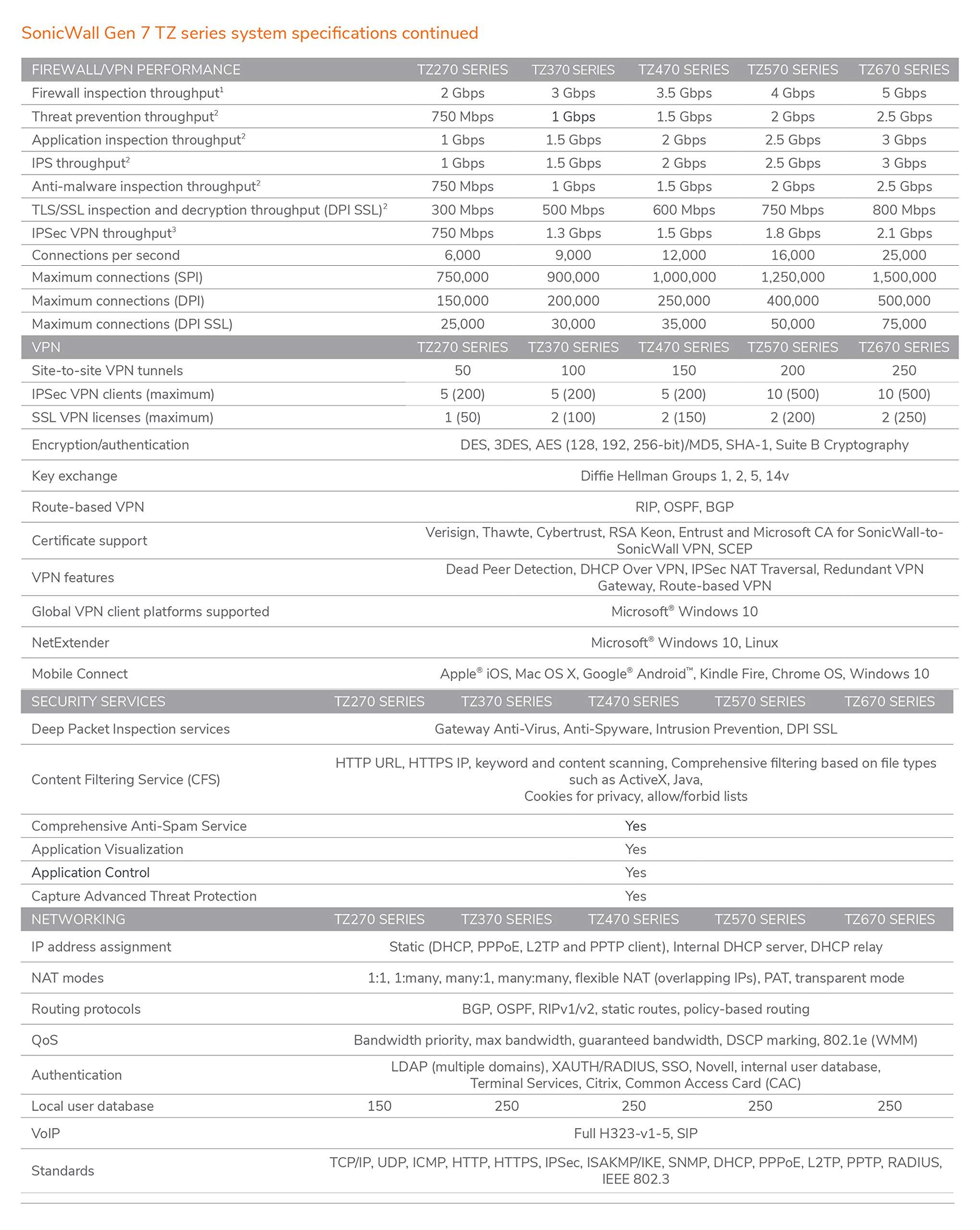 Sonicwall Sonicwall TZ270 Total Secure - 1YR Advanced Edition (02-SSC-6843) | TZ270 Network Security Appliance with 1 Year Advanced Protection Service Suite | Next-Generation Firewall