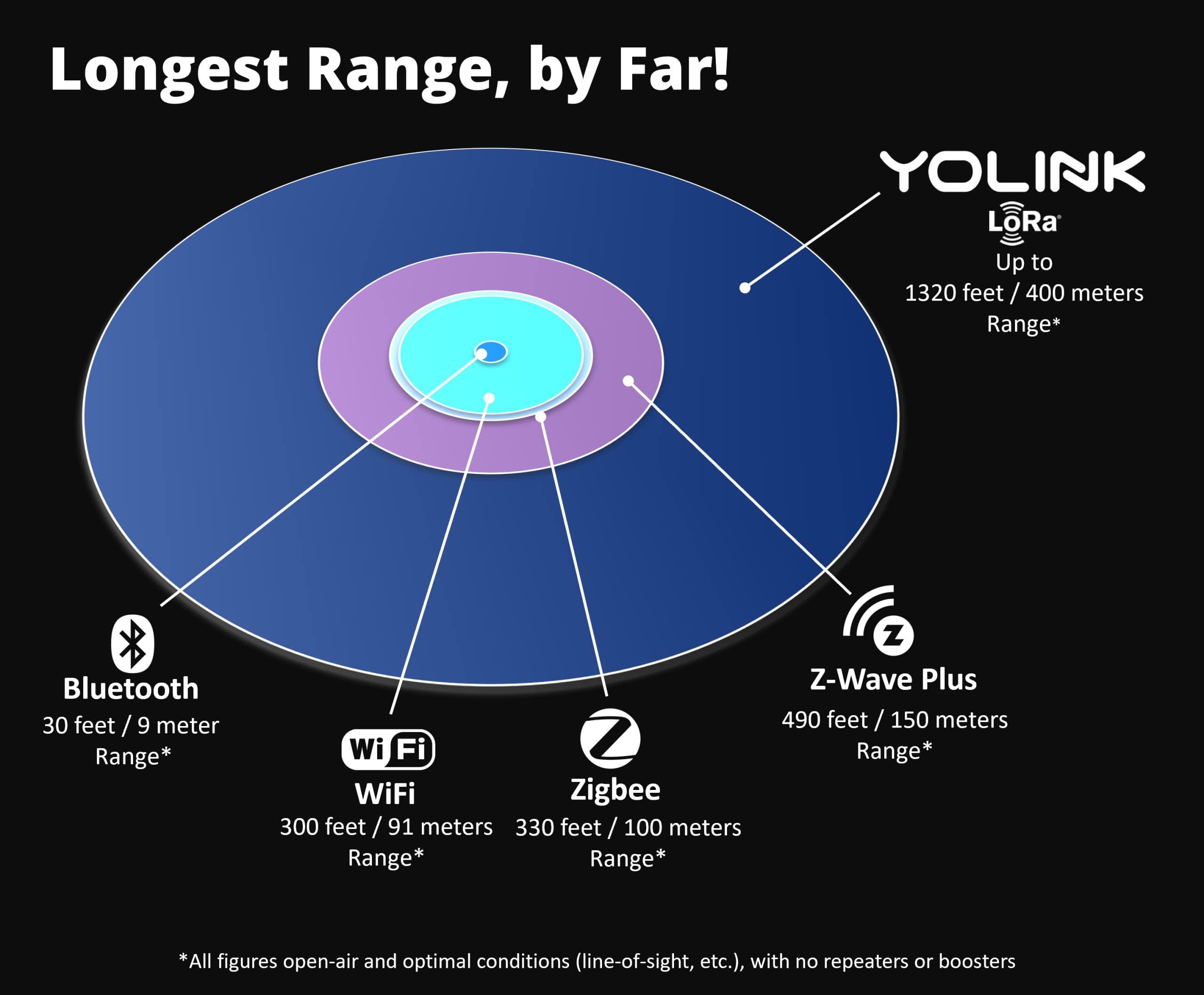 YoLink YoLink LoRa Smart Outdoor Motion Detector Sensor, Driveway Alert, Property Invasion/Tresspassing Detector, 1/4 Mile Open Air Range, Email/SMS/Push Alerts, Alexa, IFTTT, Home Assistant (Hub Required)
