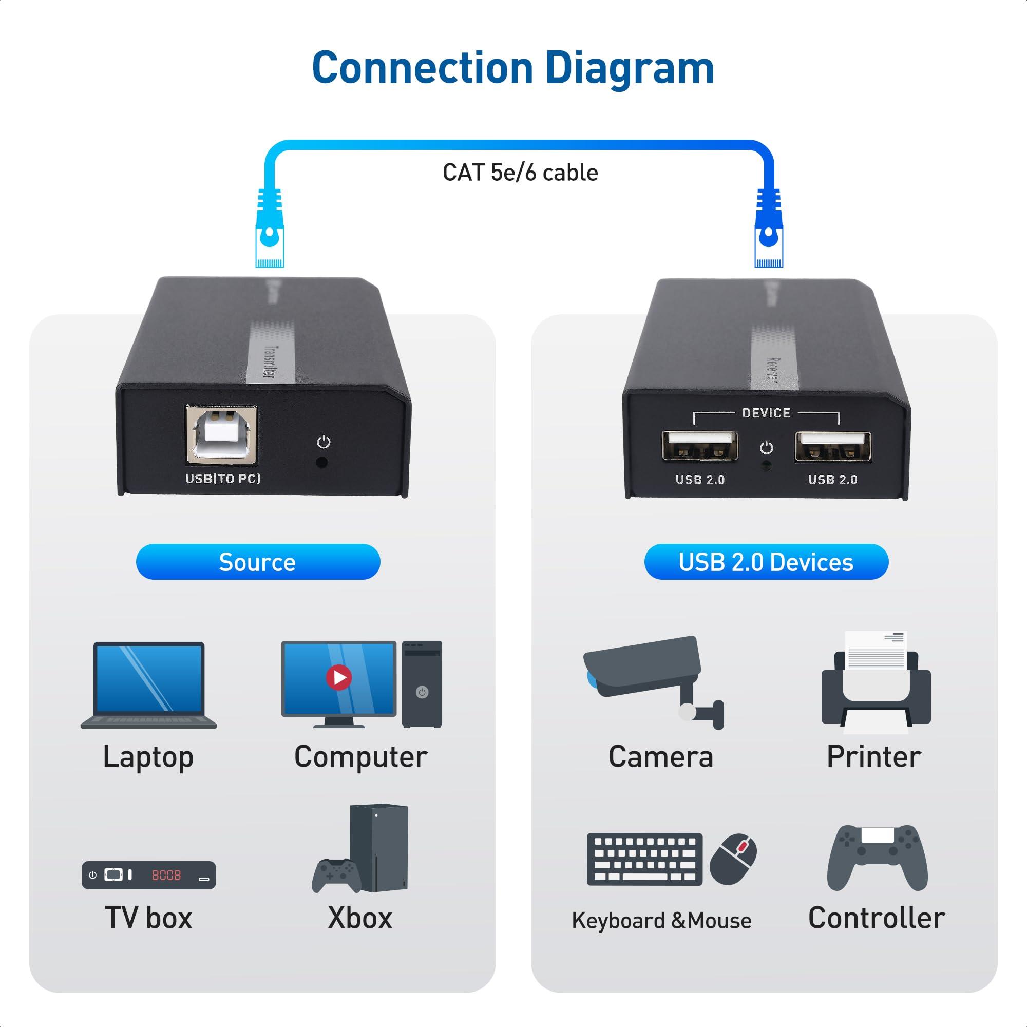 Cable Matters Cable Matters USB Over Ethernet Extender with 2X USB Ports up to 165ft - Full USB 2.0 Support USB Extender Over Cat6 for Keyboard, Mouse, Webcam & 10Gbps Snagless Long Cat 6 Ethernet Cable 100 ft