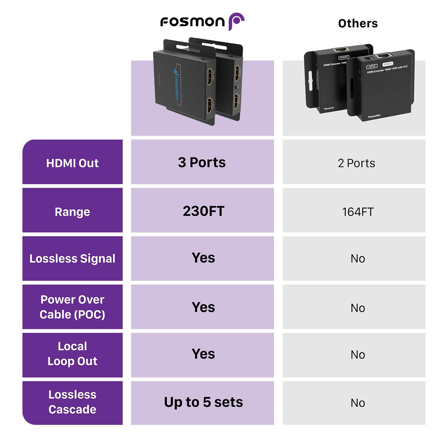 Fosmon Fosmon HDMI Extender Over Single Cat5/6/7 Cable up to 164-230ft, Splitter with Auto EQ, POC, 1080P 60Hz and IR Remote Control