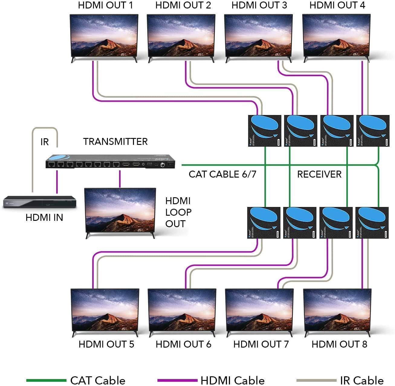 OREI OREI HDMI Extender Splitter 1 In 8 Out over CAT6/7 Cable 1080P@60Hz with EDID Management - Up to 165 Ft - Loop Out - IR Control - Low Latency