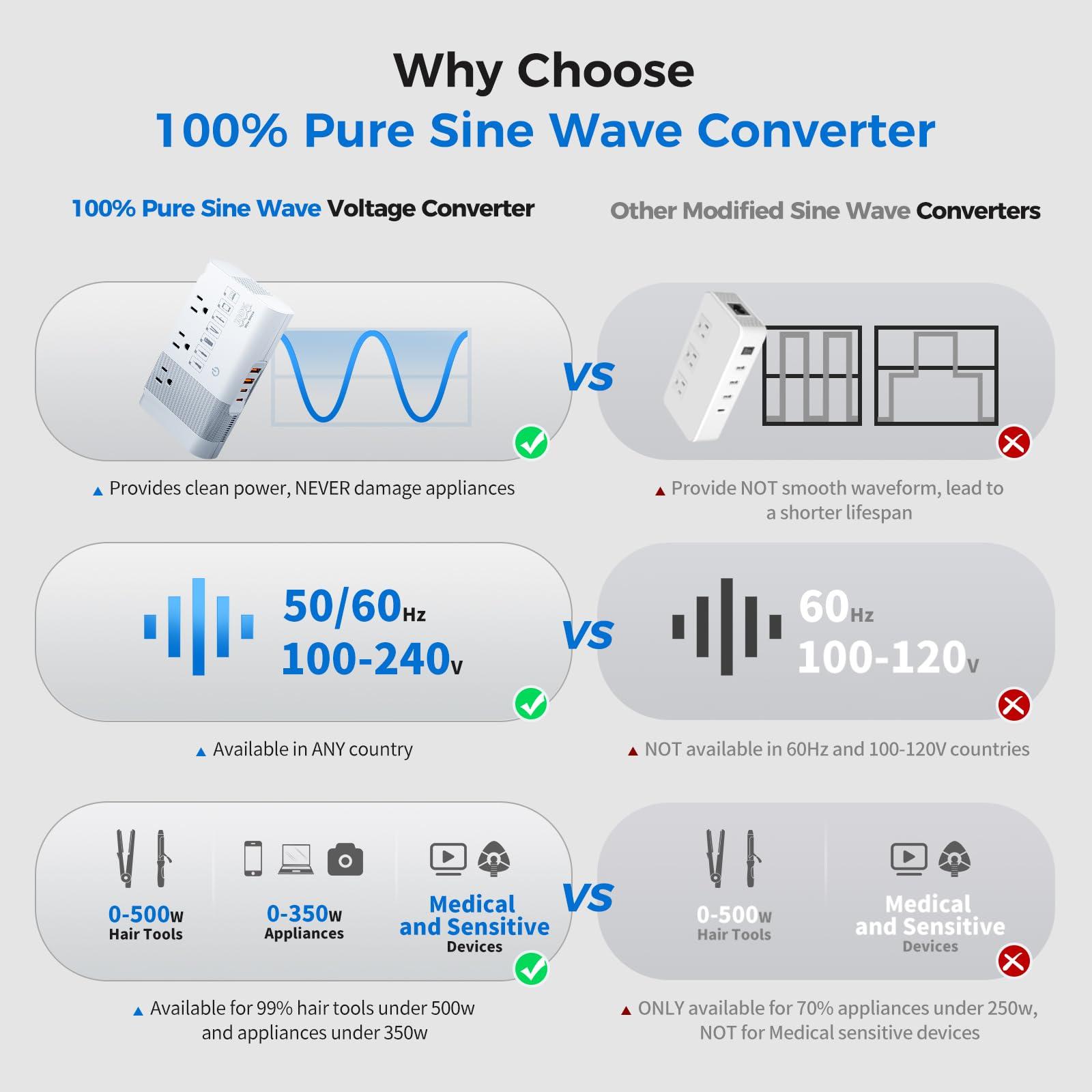DOACE [Game-Changer] DOACE 500W Max 220V to 110V Converter, 50Hz to 60Hz Voltage Converter for European Travel, 100% Pure Sine Wave Voltage Converter US to Europe for CPAP Hair Straightener Laptop Phone