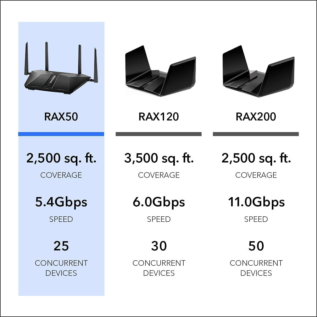 NETGEAR Router WiFi Ax5400