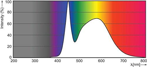 PHILIPS Philips LED Non-Dimmable A19 Frosted Light Bulb: 1500-Lumen, 5000-Kelvin, 14-Watt (100-Watt Equivalent), E26 Medium Screw Base, Daylight, 4-Pack, 455717