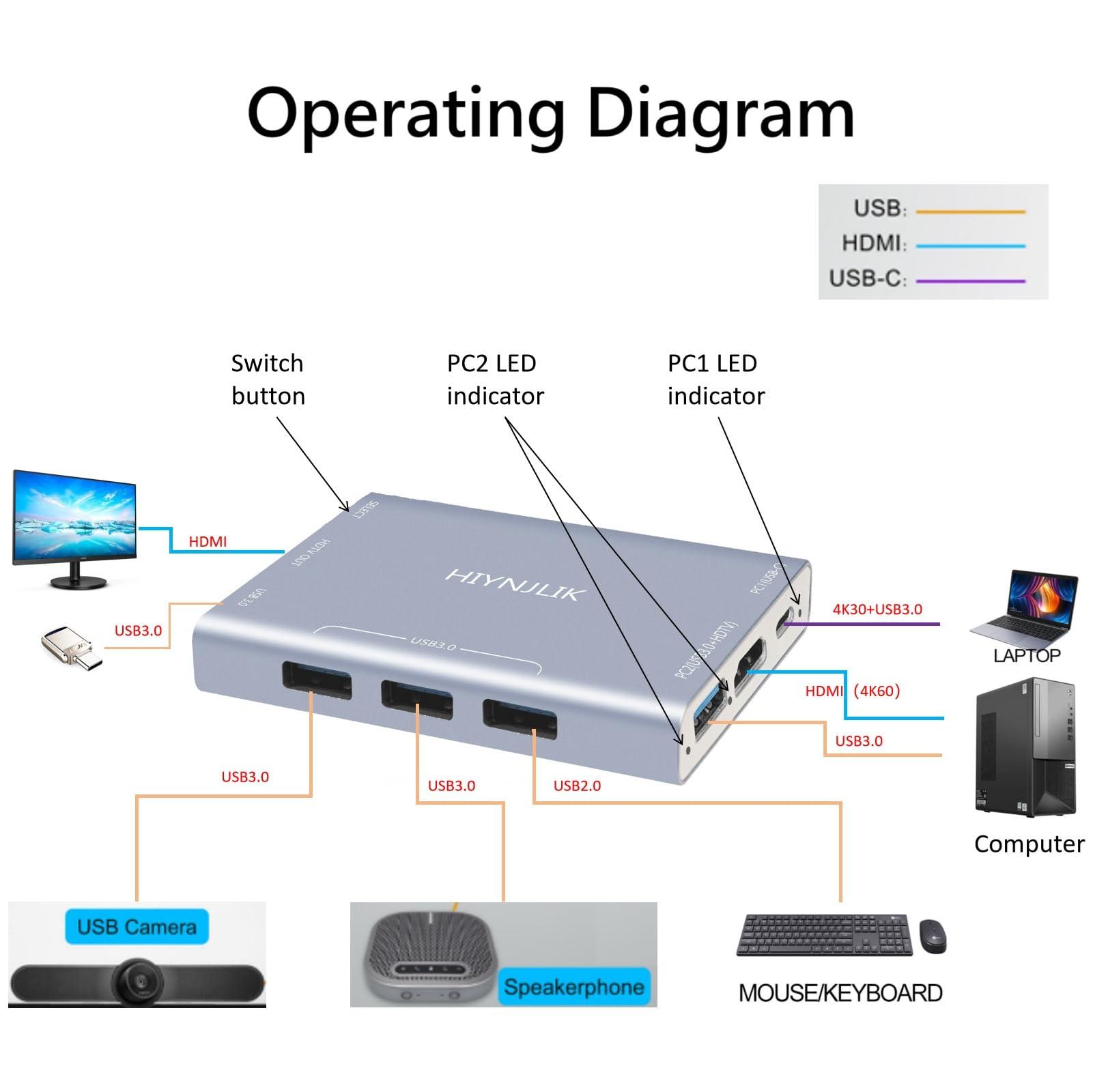 HIYNJLIK USB3.0 HDMI and USB-C KVM Switch for 2 Computers Share 1 Monitor and 4 USB Ports(3 USB A 3.0+1 USB C 3.0),Button for One-Click Switch Between Laptop and Desktop,No External Power Needed